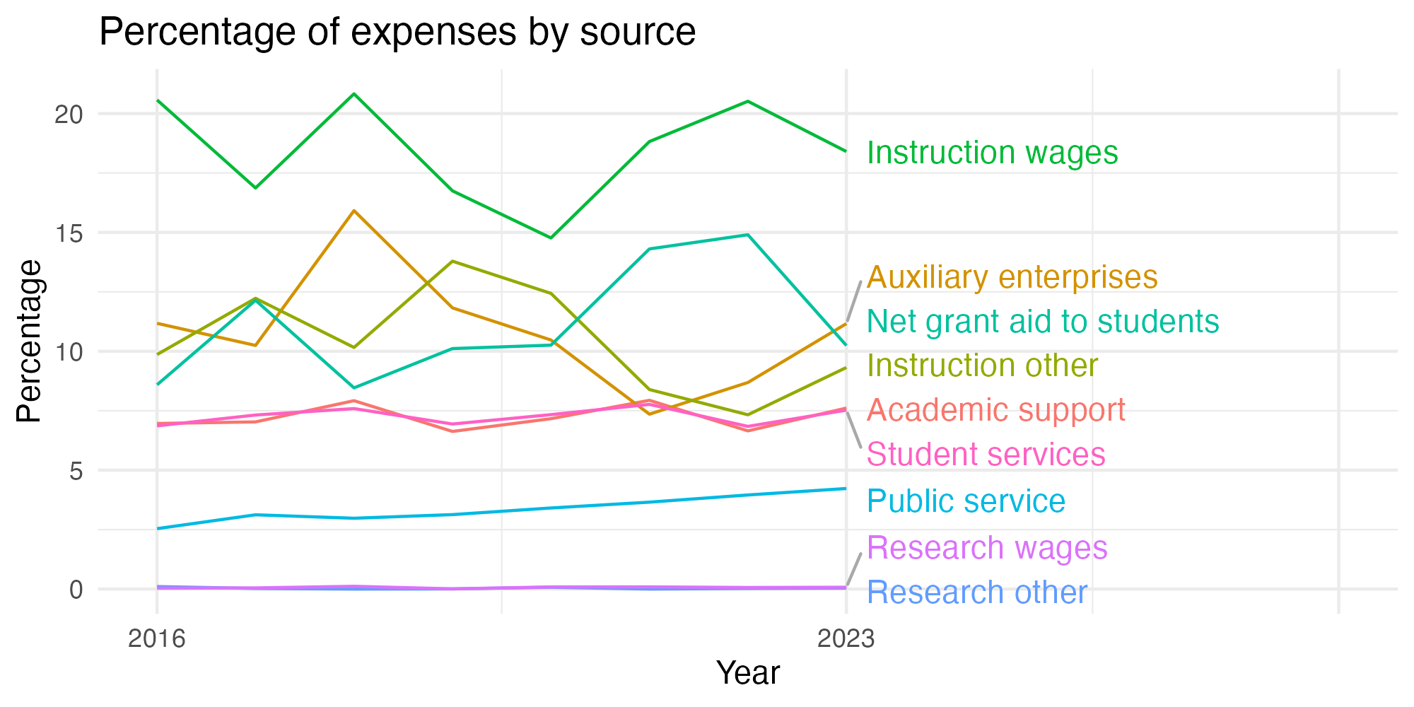 Line plot showing expenses by category over time.