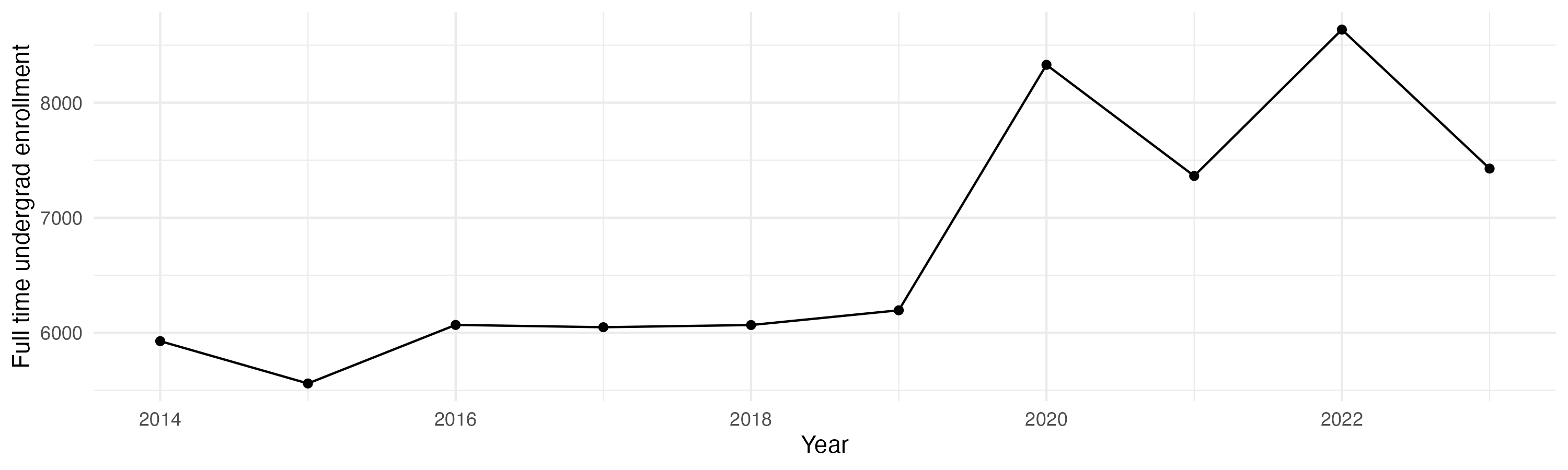 Line plot showing the the full time undergraduate enrollment over time