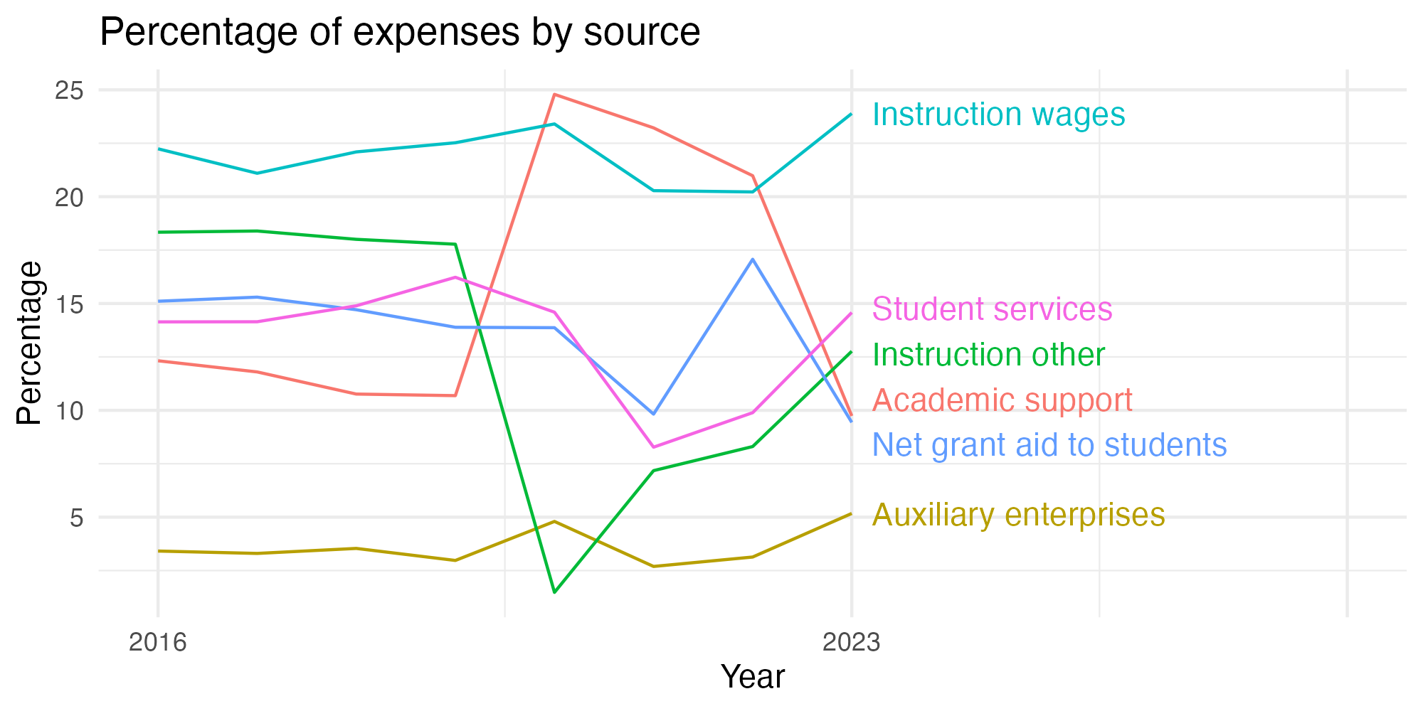 Line plot showing expenses by category over time.