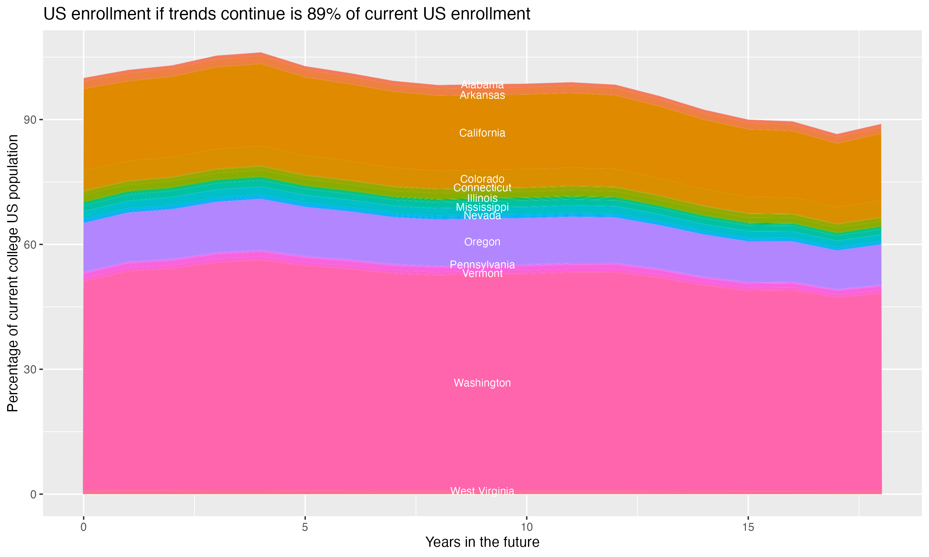 Stacked area plot showing trends if enrollment of 18 year olds per state stay constant; it will be 89percent of the current population.