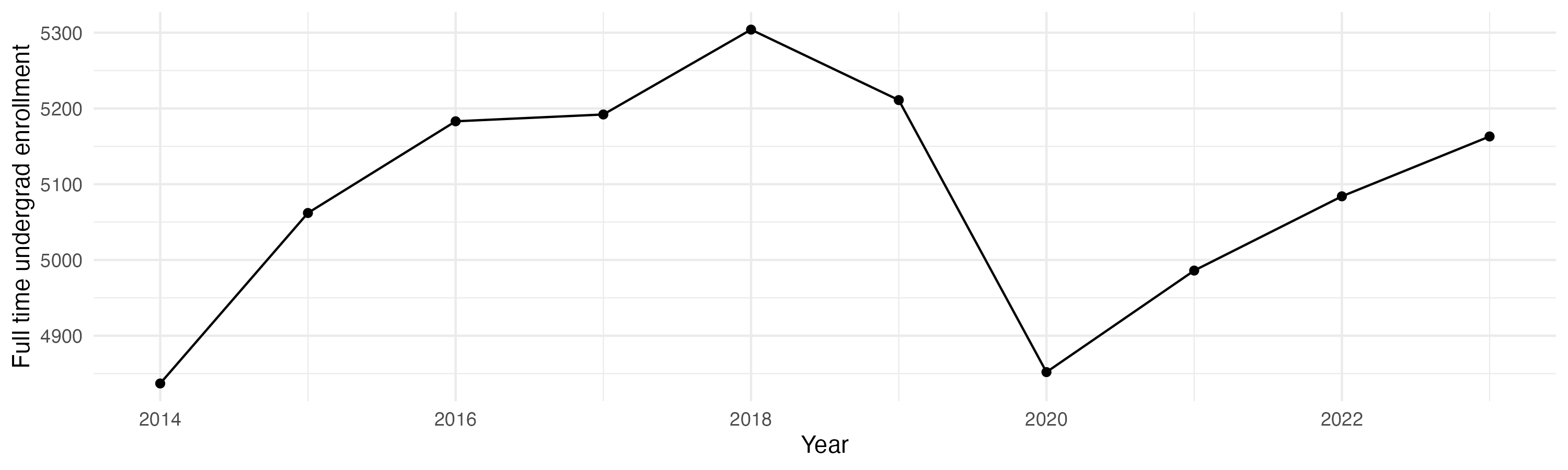 Line plot showing the the full time undergraduate enrollment over time