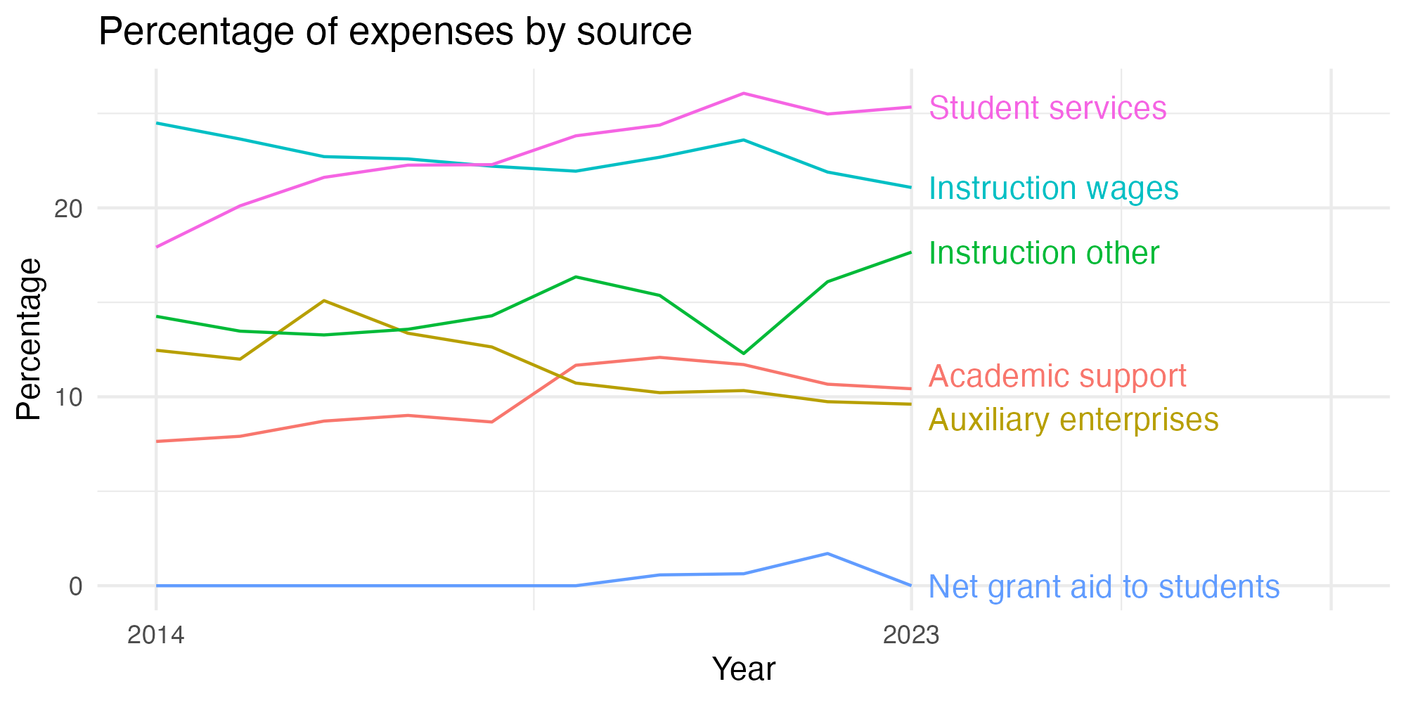 Line plot showing expenses by category over time.