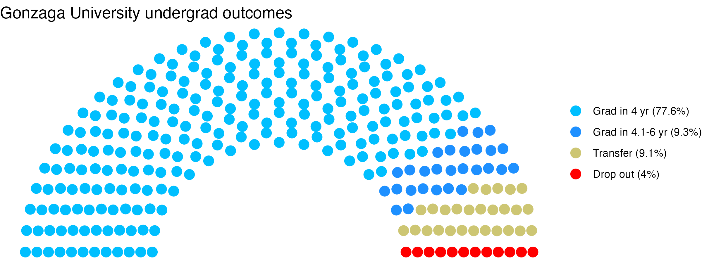 Parliament plot showing the outcomes for full time undergraduates
