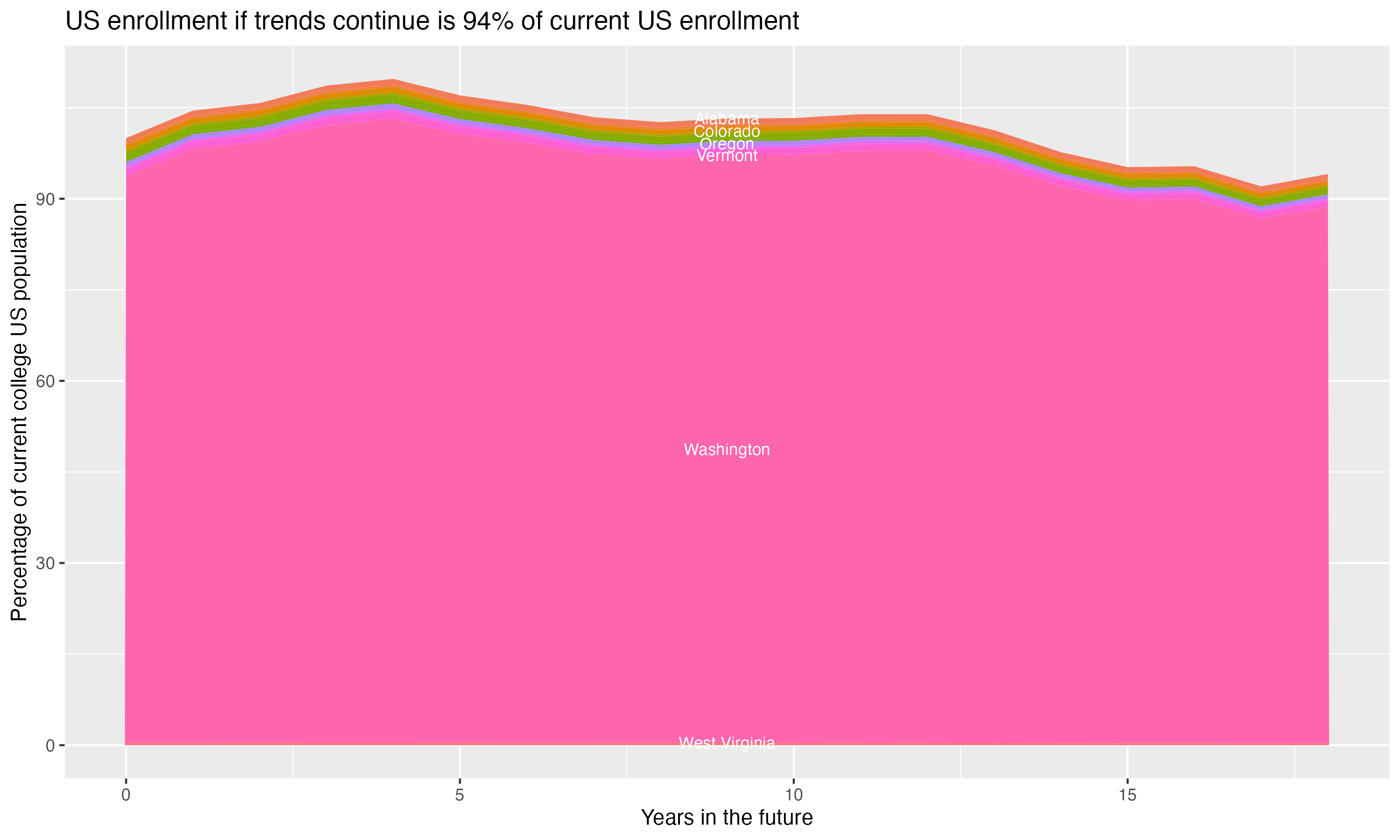 Stacked area plot showing trends if enrollment of 18 year olds per state stay constant; it will be 94percent of the current population.