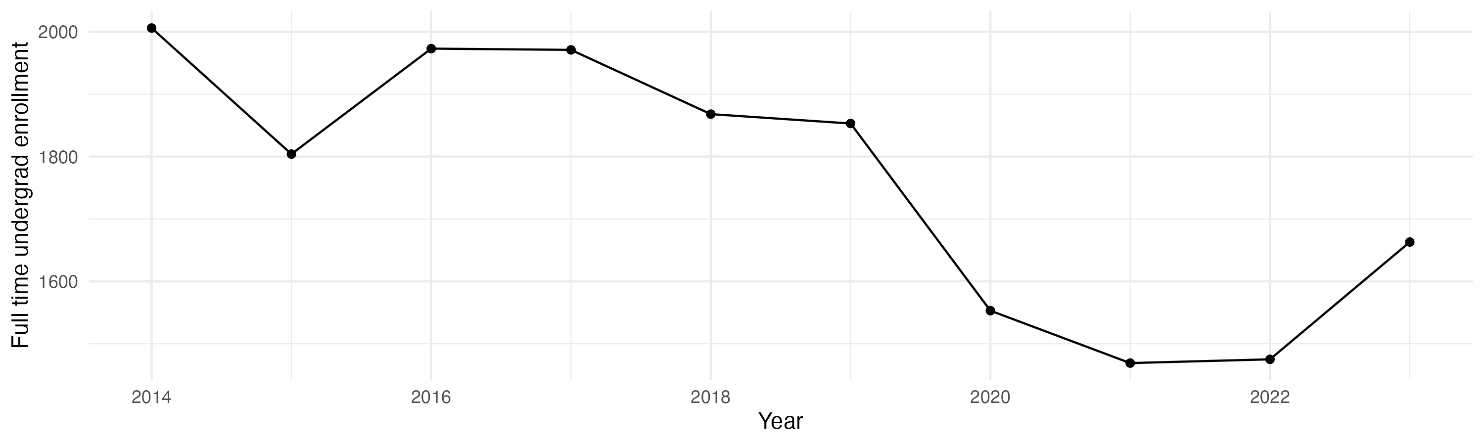 Line plot showing the the full time undergraduate enrollment over time