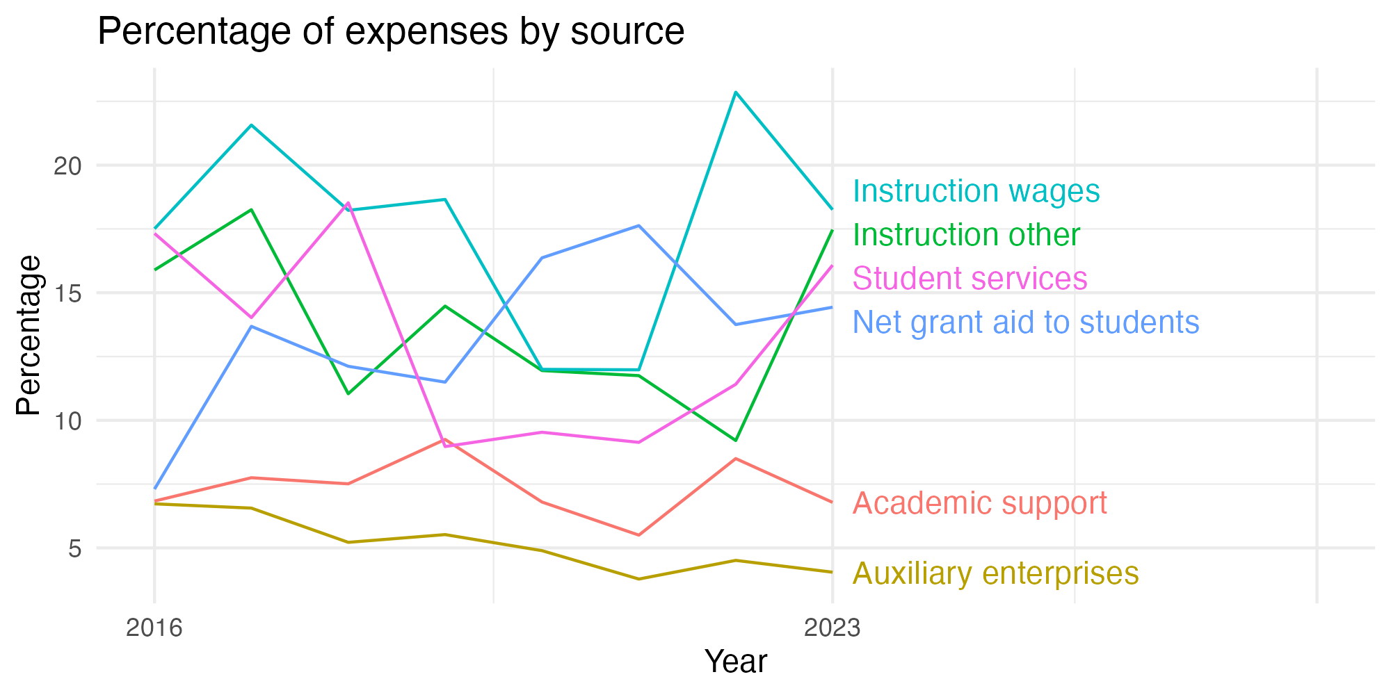 Line plot showing expenses by category over time.