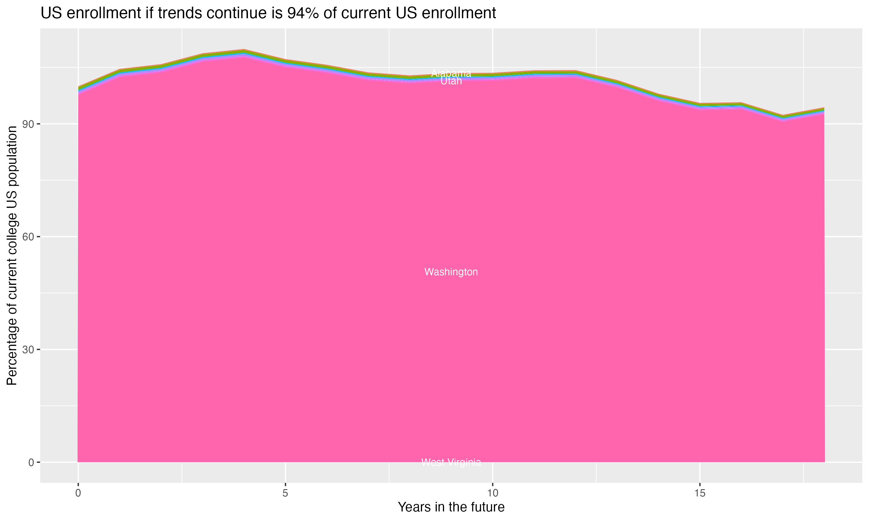Stacked area plot showing trends if enrollment of 18 year olds per state stay constant; it will be 94percent of the current population.