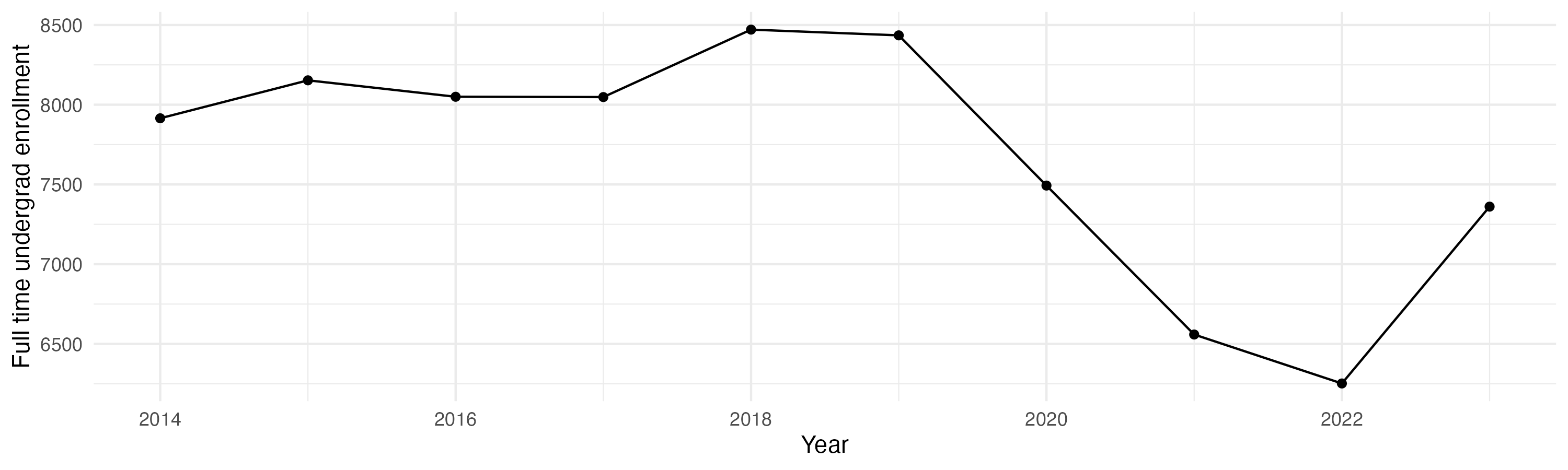 Line plot showing the the full time undergraduate enrollment over time