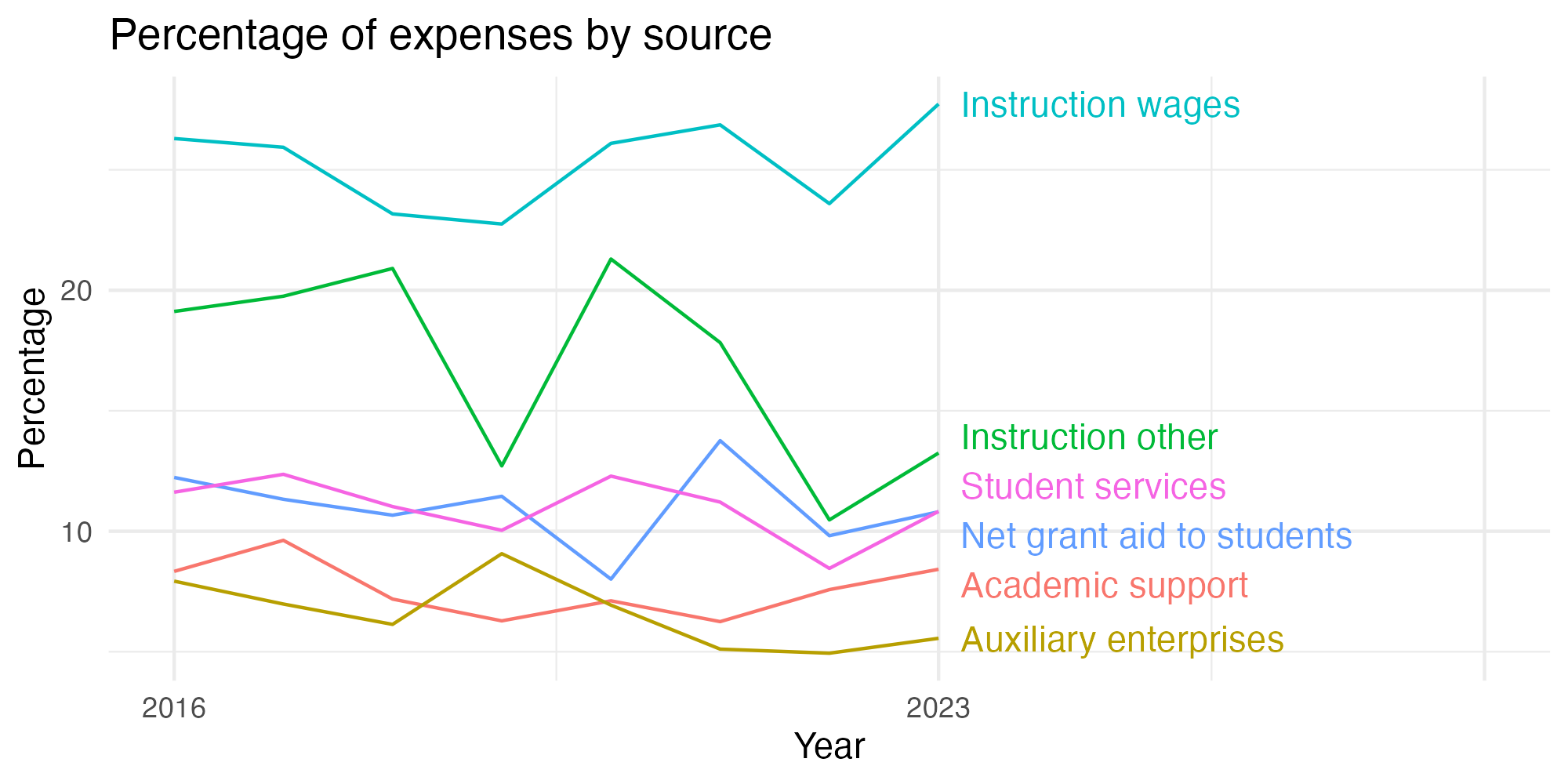 Line plot showing expenses by category over time.