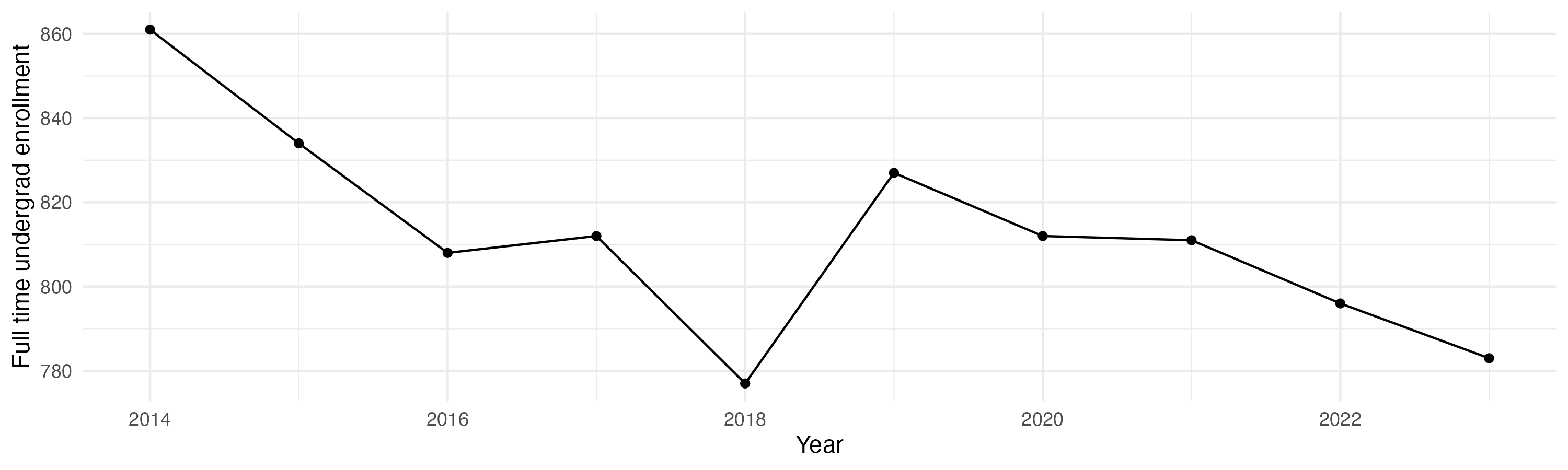 Line plot showing the the full time undergraduate enrollment over time