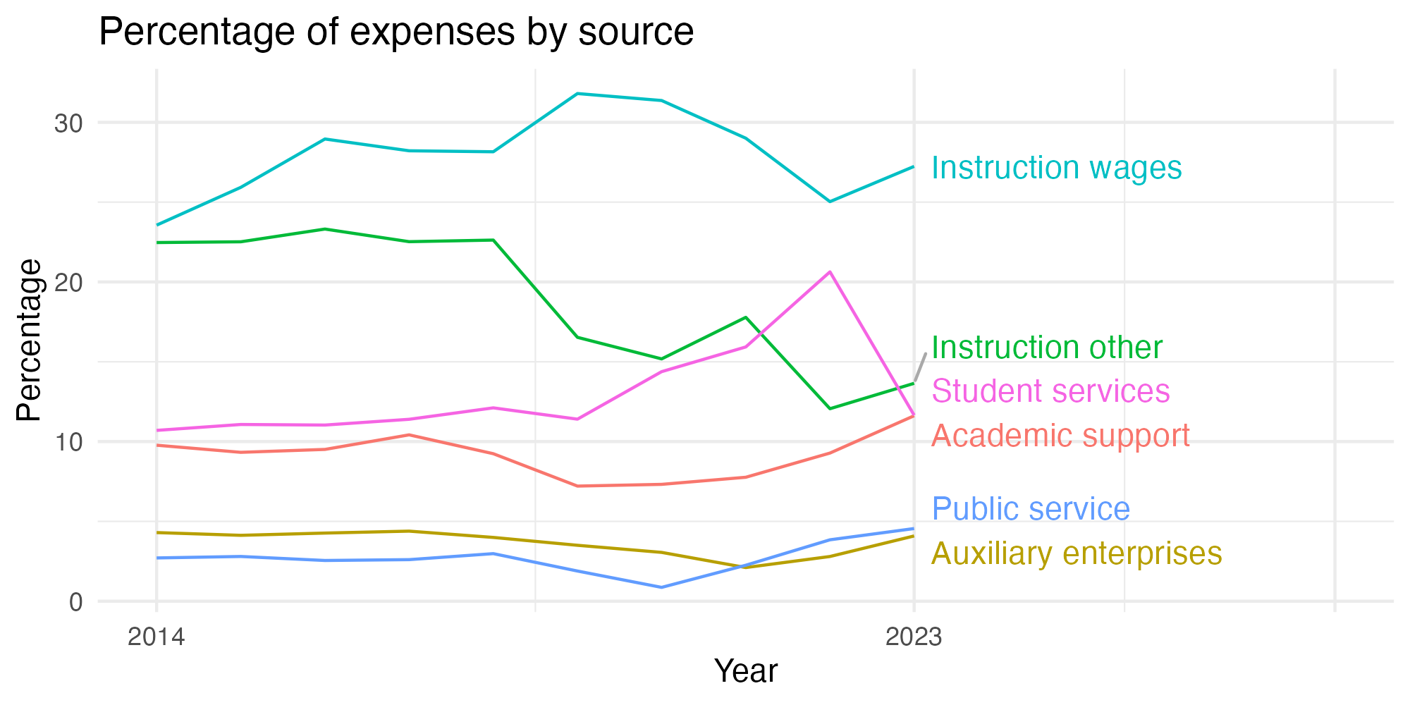 Line plot showing expenses by category over time.