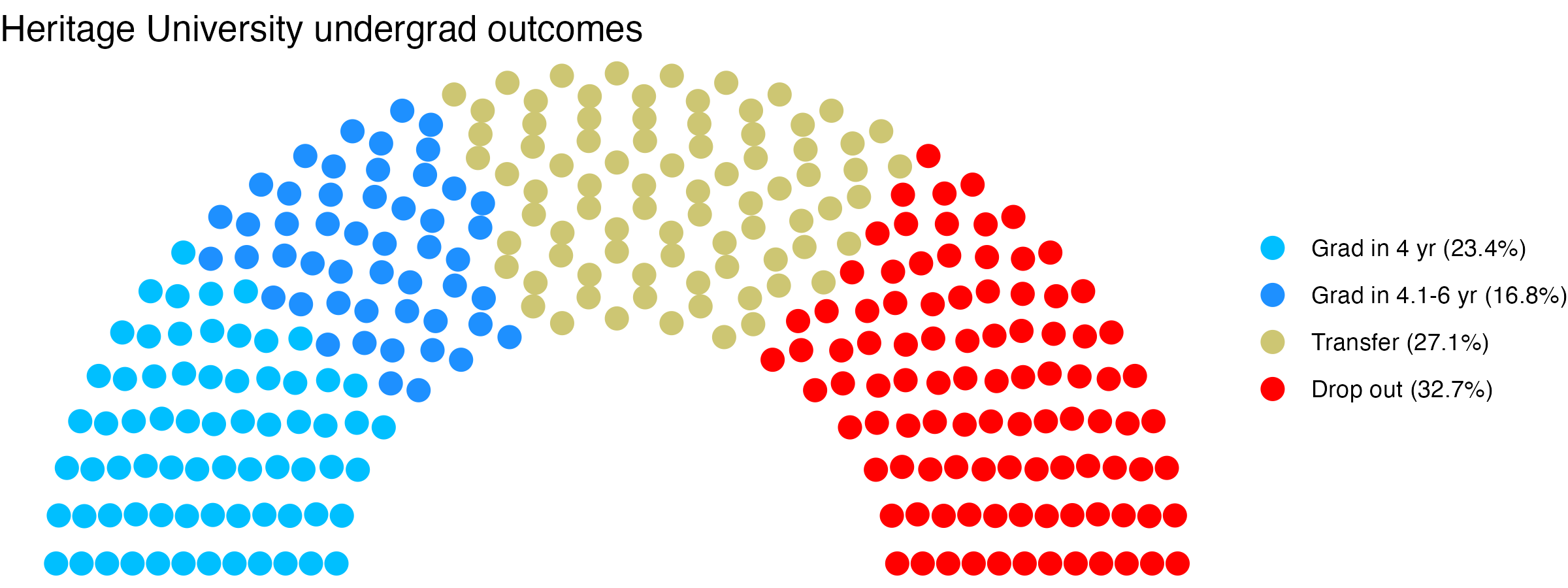 Parliament plot showing the outcomes for full time undergraduates