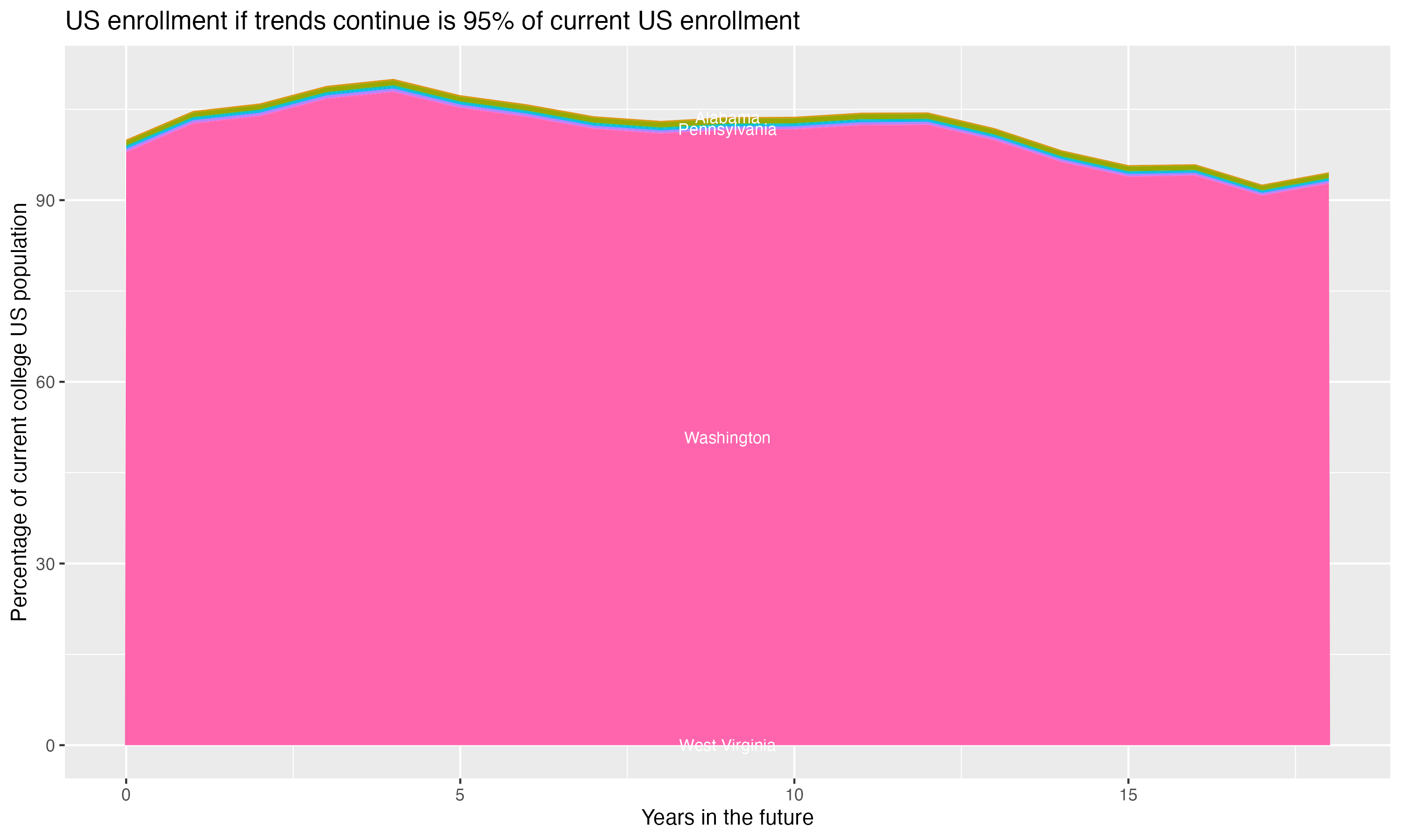 Stacked area plot showing trends if enrollment of 18 year olds per state stay constant; it will be 95percent of the current population.
