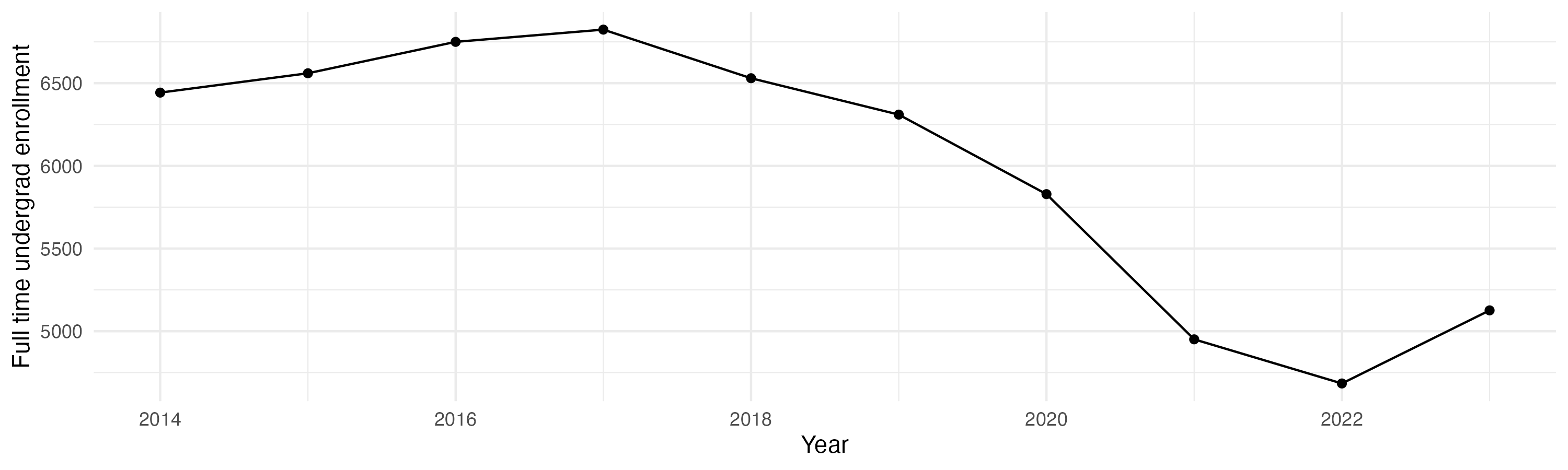 Line plot showing the the full time undergraduate enrollment over time