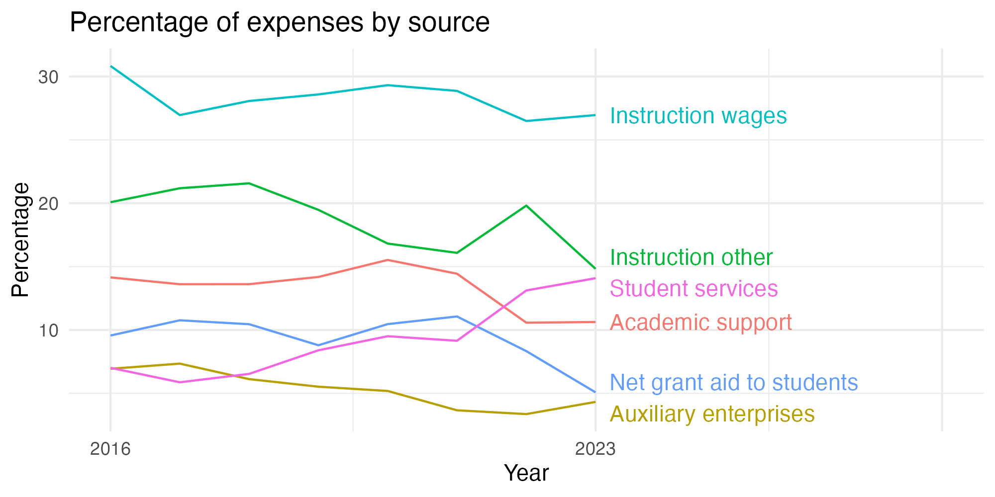 Line plot showing expenses by category over time.