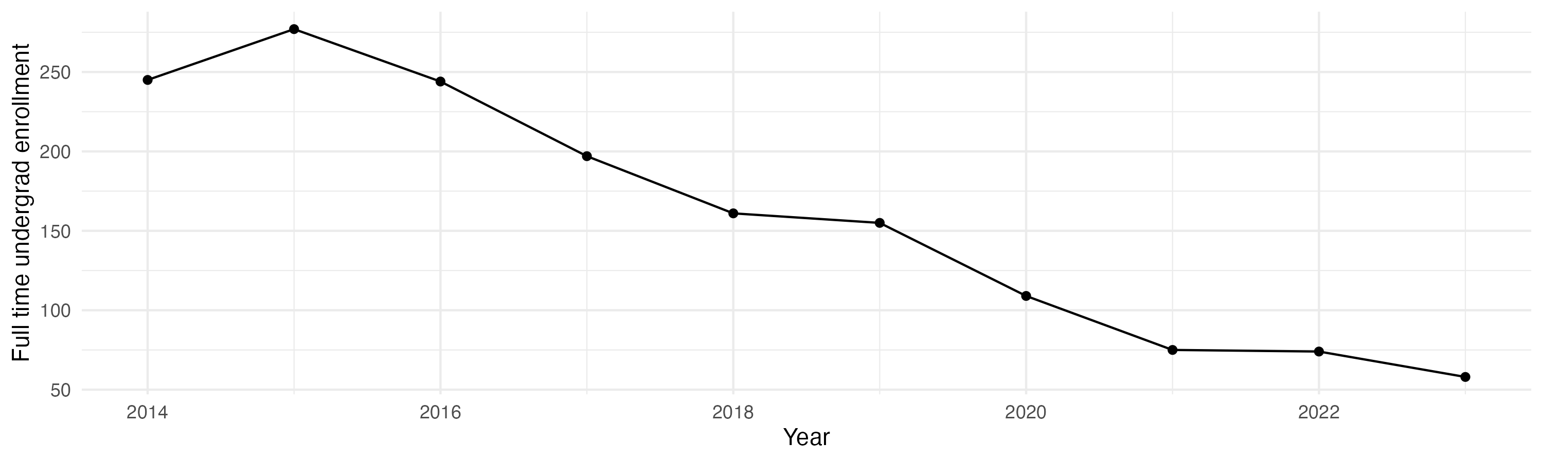 Line plot showing the the full time undergraduate enrollment over time