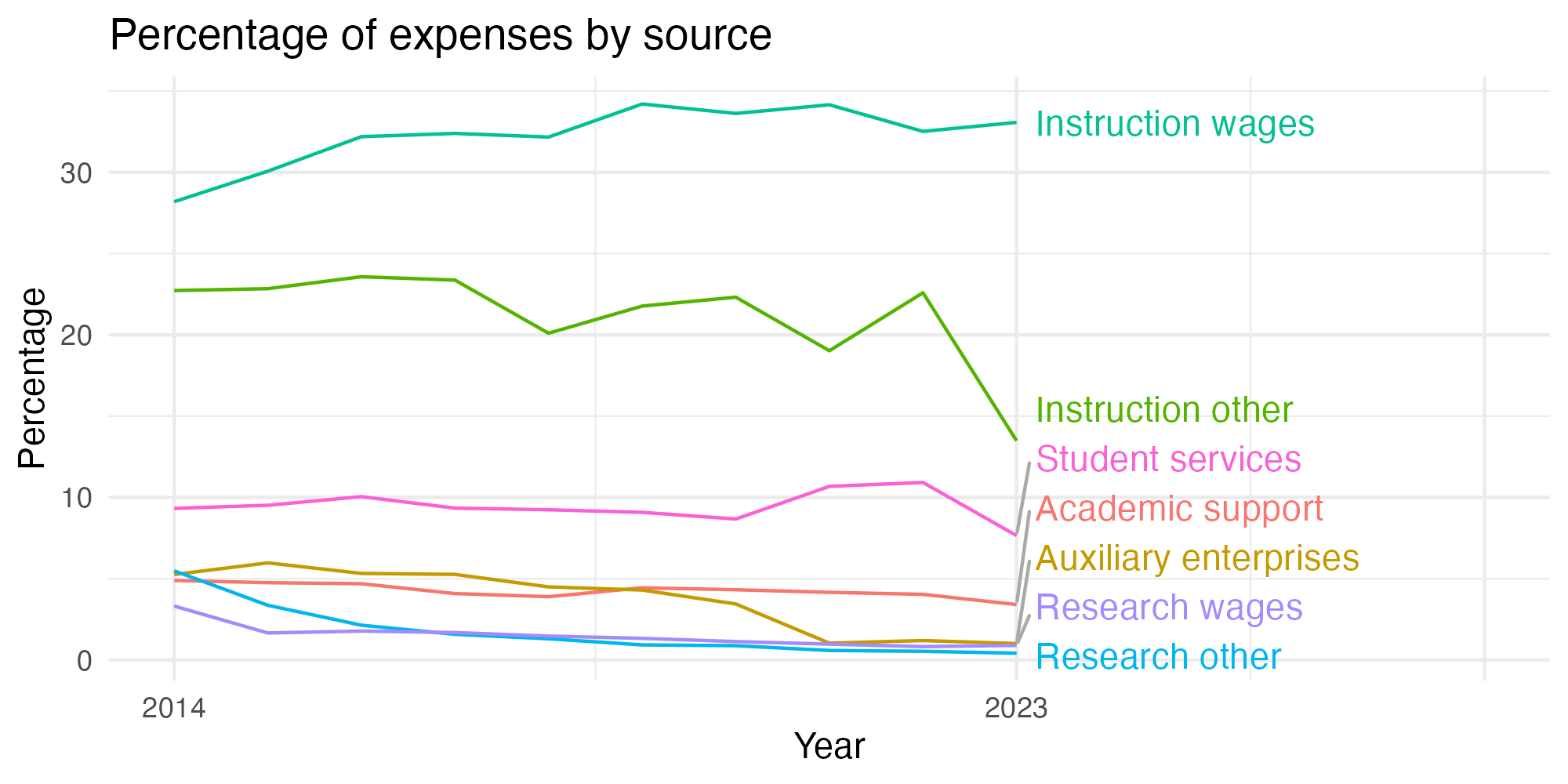 Line plot showing expenses by category over time.