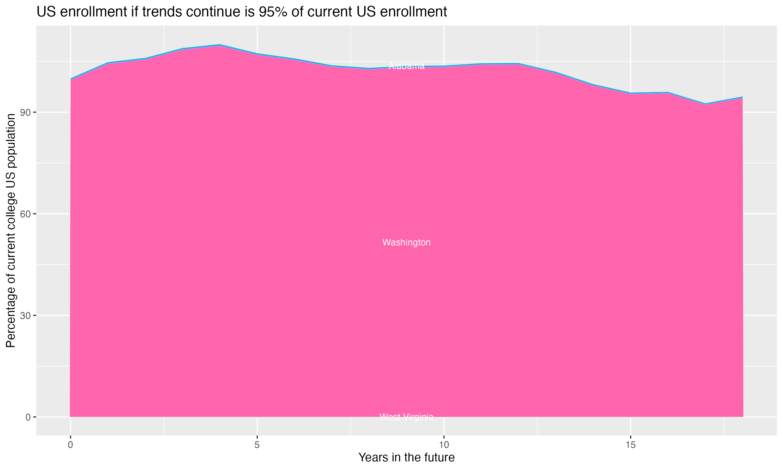 Stacked area plot showing trends if enrollment of 18 year olds per state stay constant; it will be 95percent of the current population.