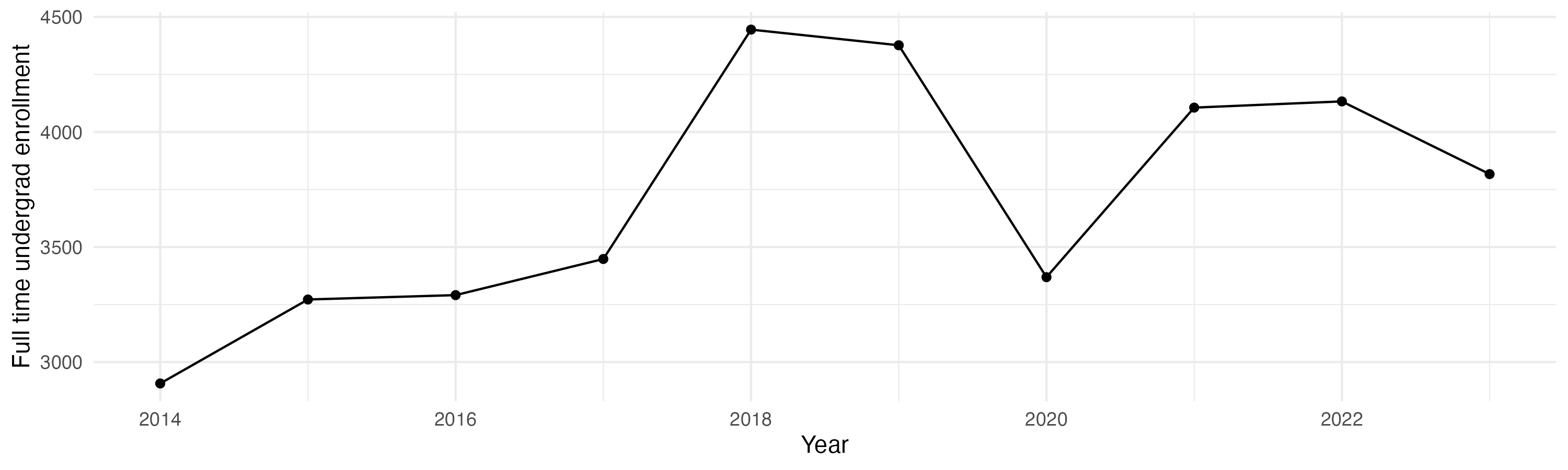 Line plot showing the the full time undergraduate enrollment over time
