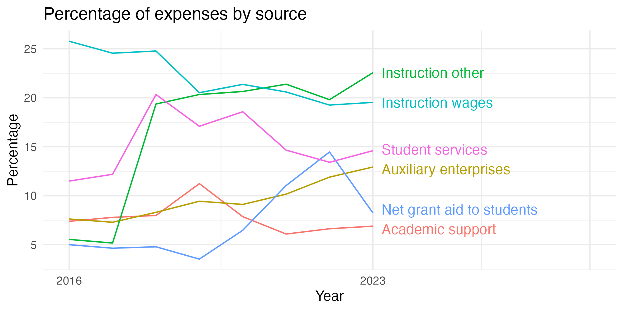 Line plot showing expenses by category over time.