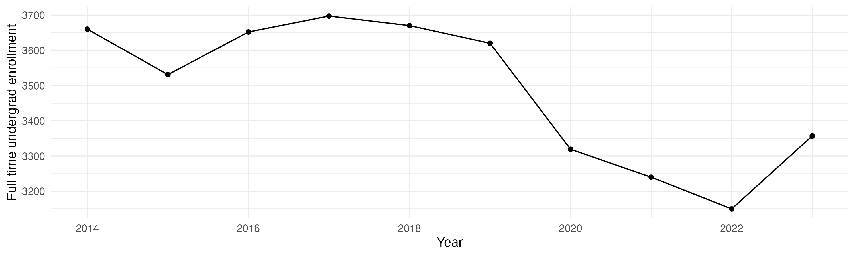 Line plot showing the the full time undergraduate enrollment over time