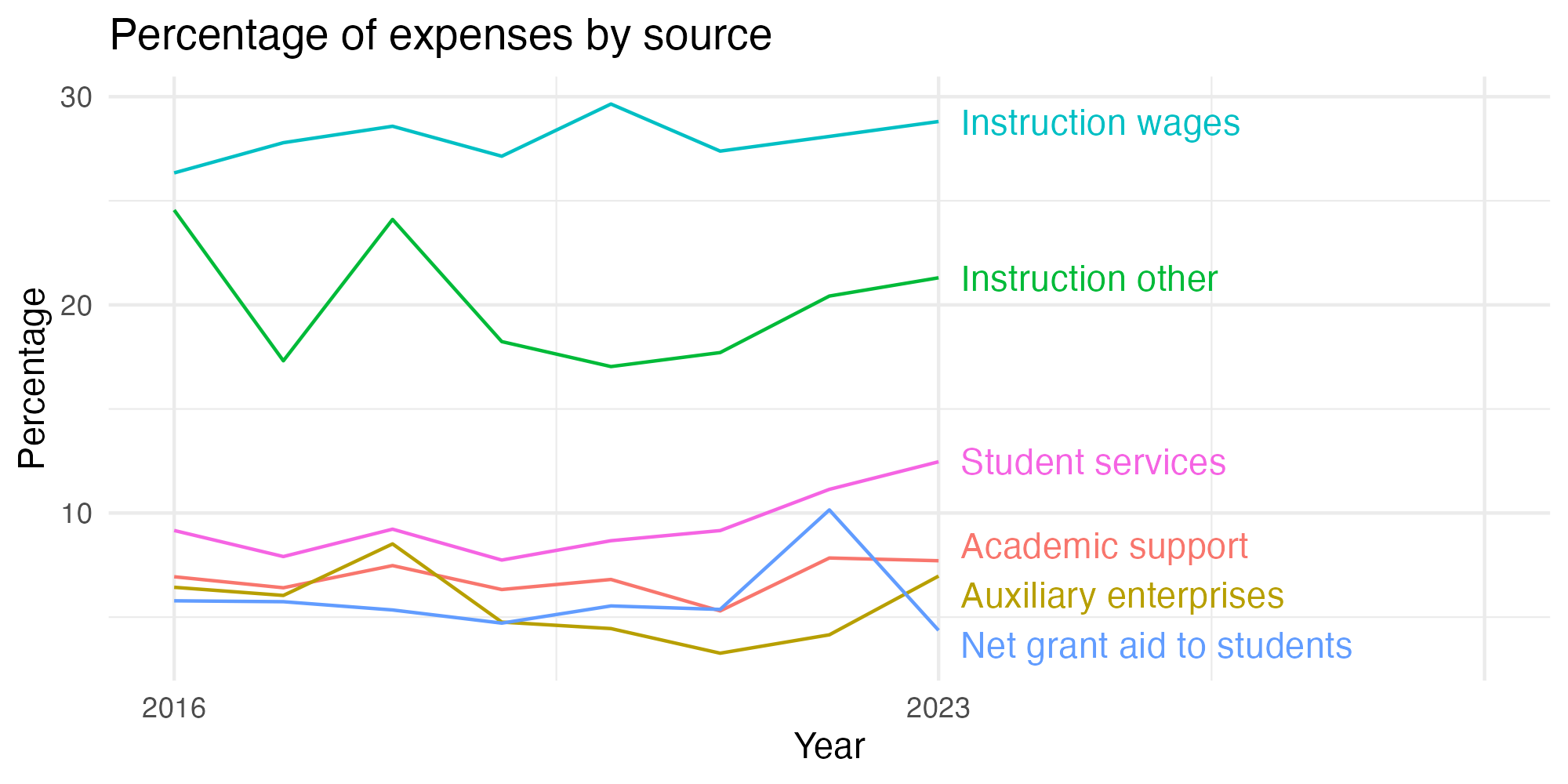 Line plot showing expenses by category over time.