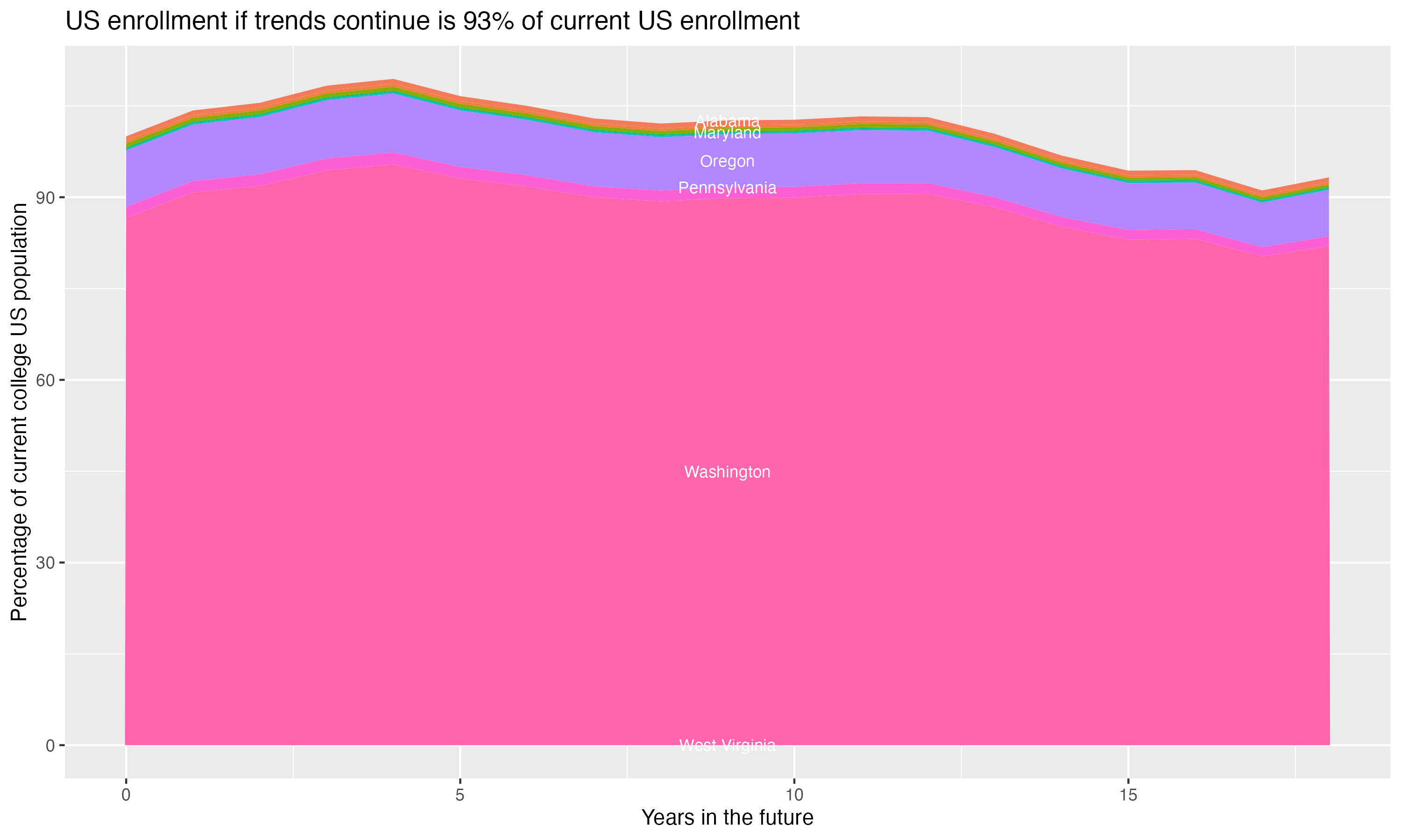 Stacked area plot showing trends if enrollment of 18 year olds per state stay constant; it will be 93percent of the current population.