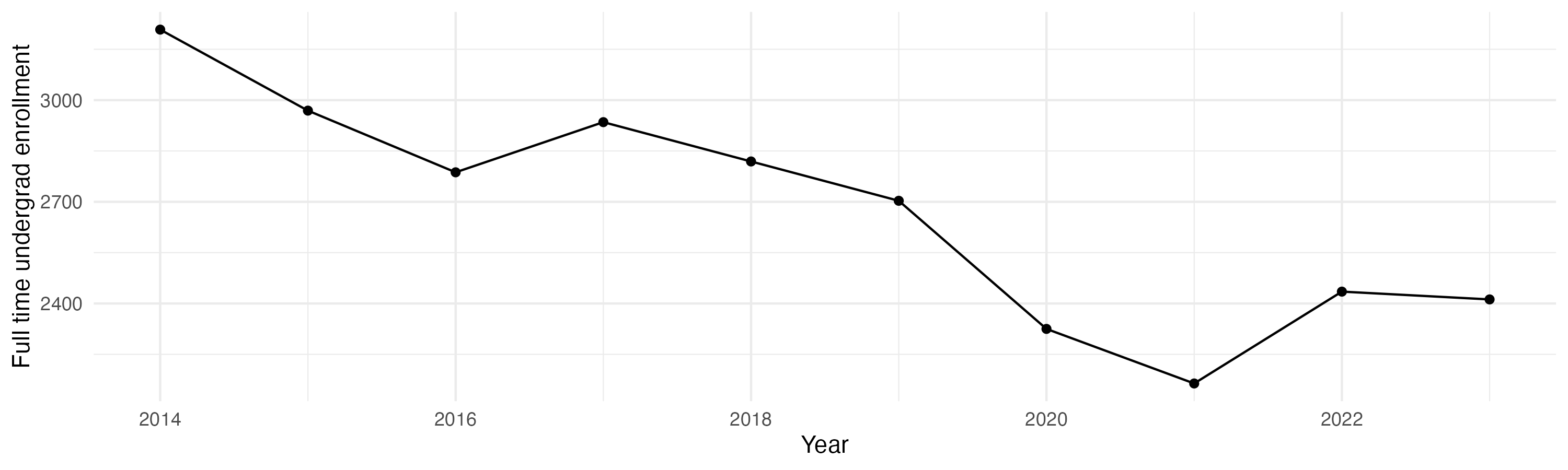 Line plot showing the the full time undergraduate enrollment over time