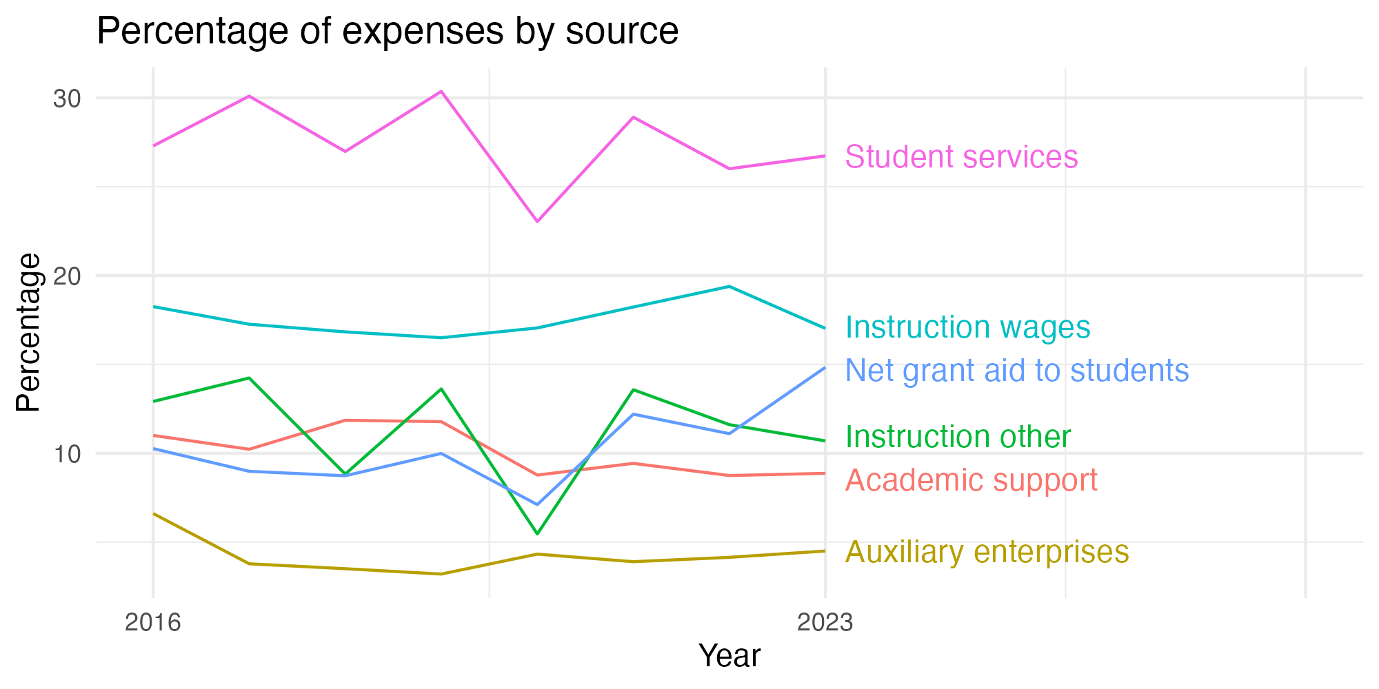 Line plot showing expenses by category over time.