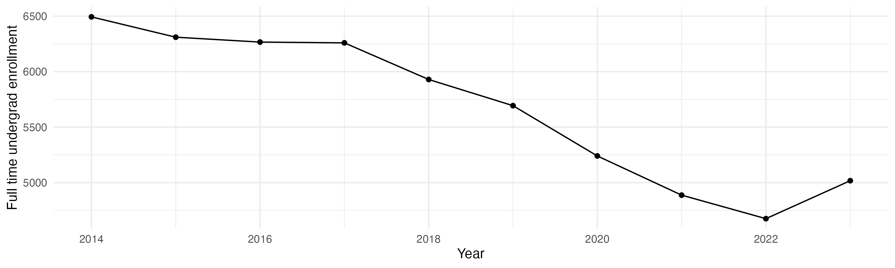 Line plot showing the the full time undergraduate enrollment over time