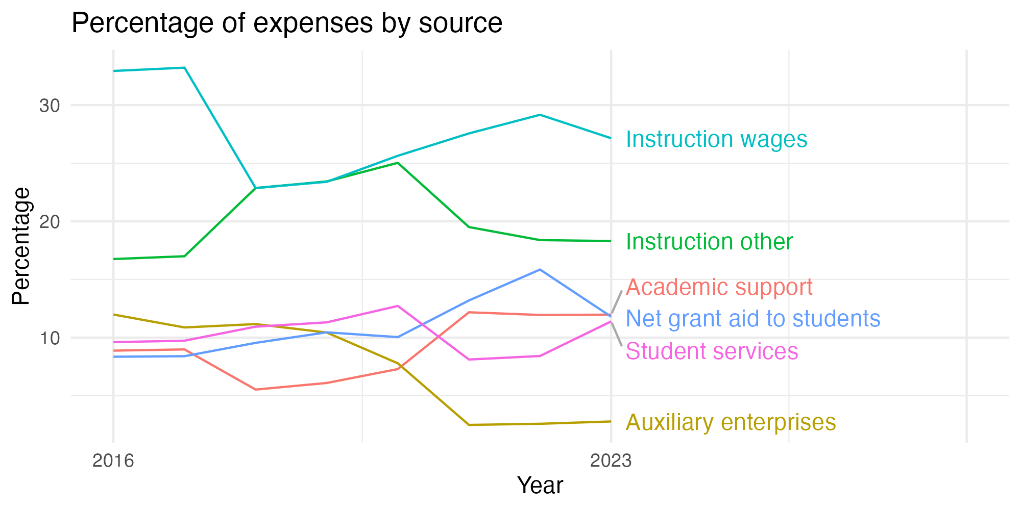 Line plot showing expenses by category over time.