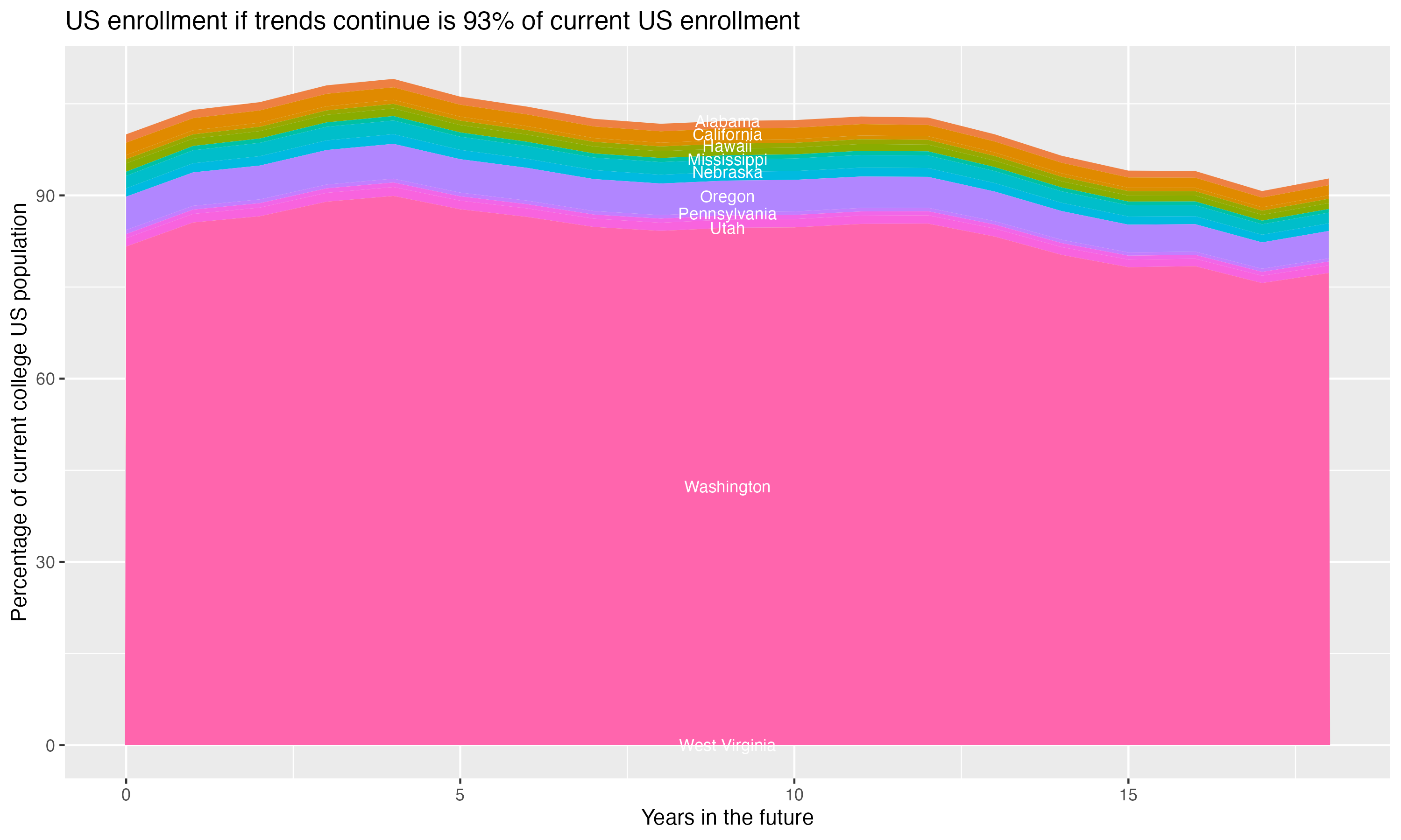 Stacked area plot showing trends if enrollment of 18 year olds per state stay constant; it will be 93percent of the current population.