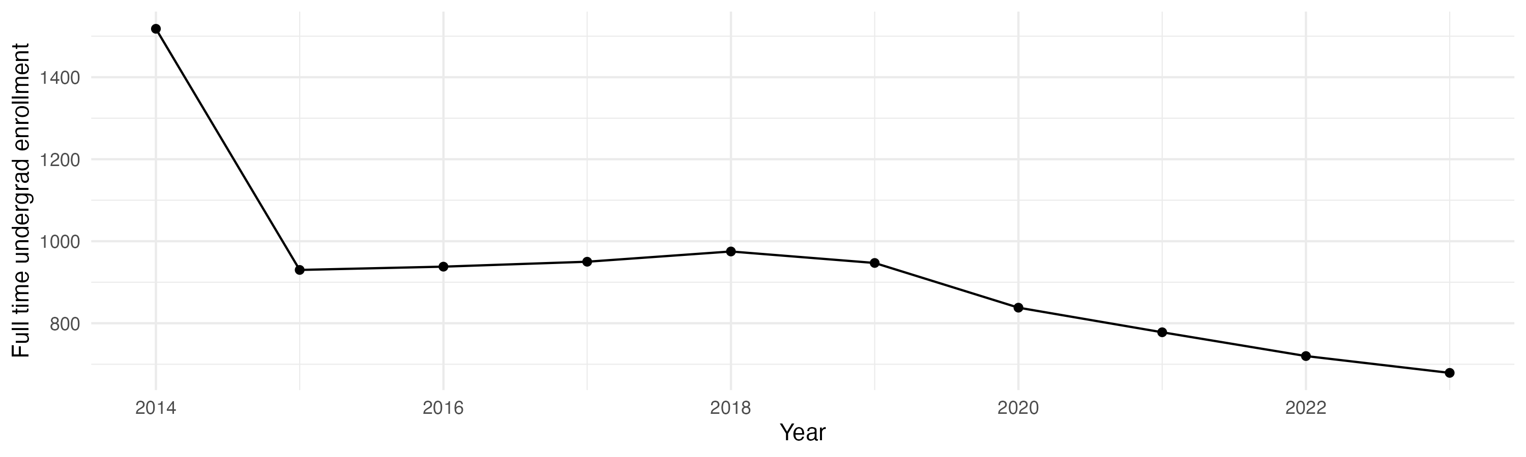 Line plot showing the the full time undergraduate enrollment over time