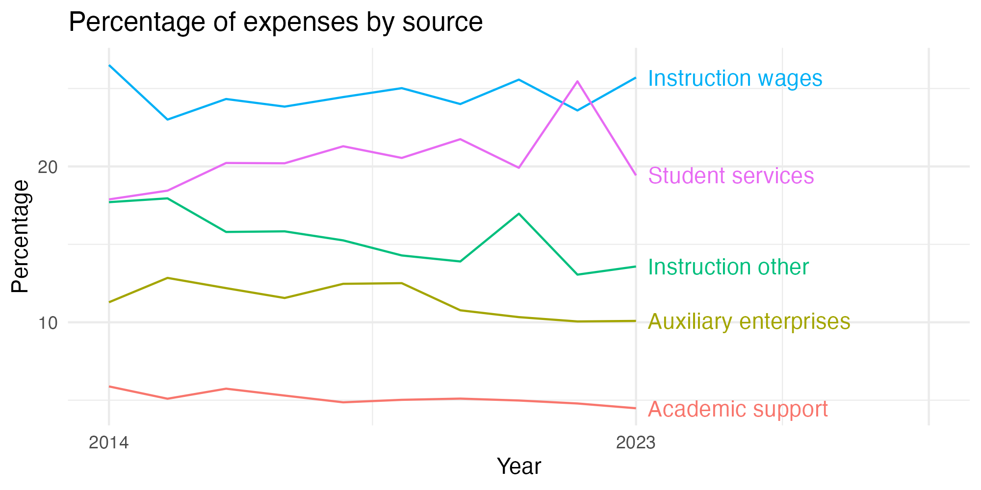 Line plot showing expenses by category over time.