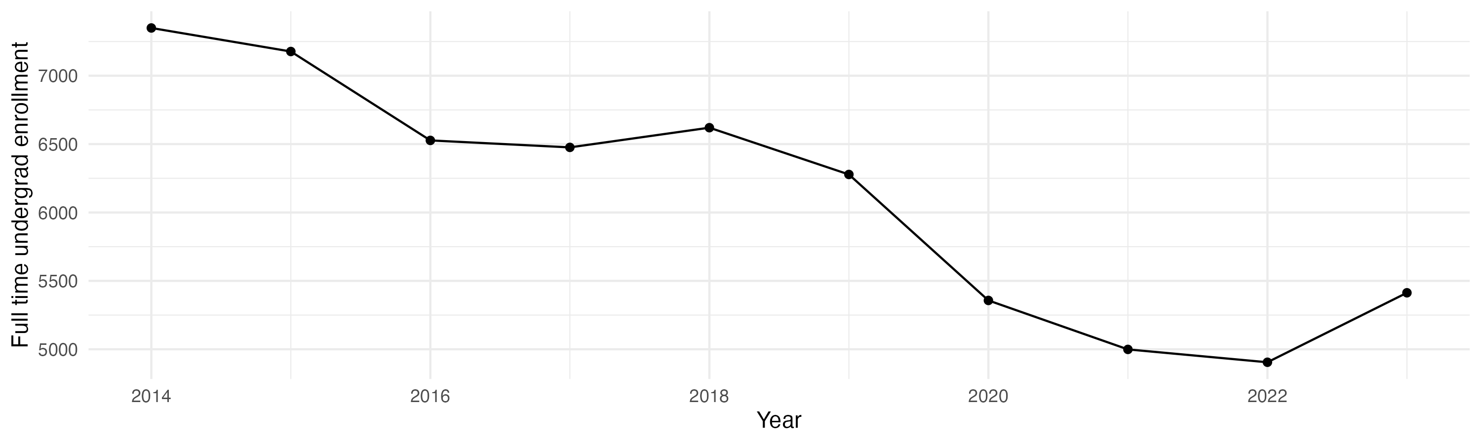 Line plot showing the the full time undergraduate enrollment over time