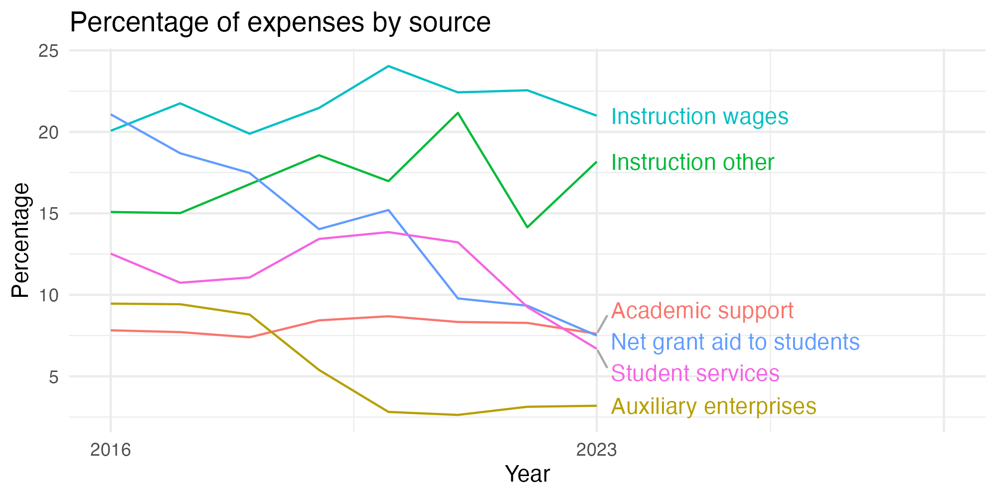 Line plot showing expenses by category over time.