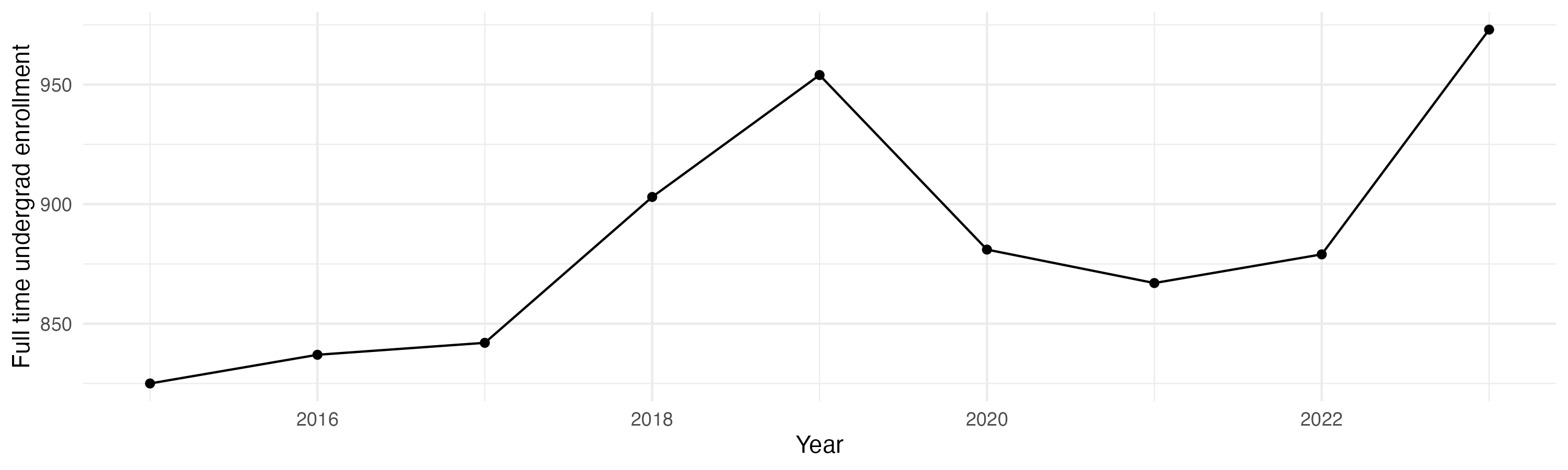 Line plot showing the the full time undergraduate enrollment over time