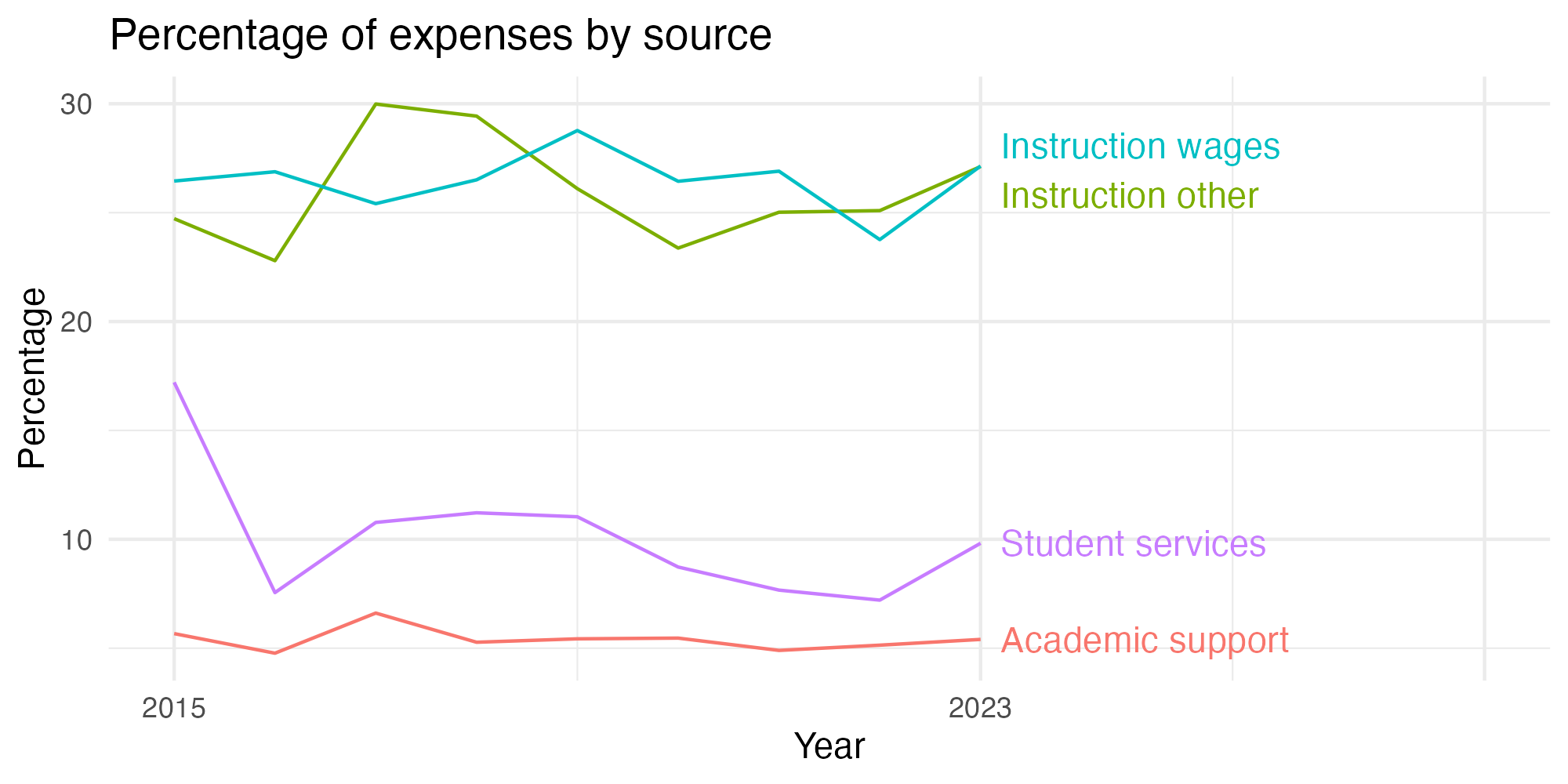 Line plot showing expenses by category over time.