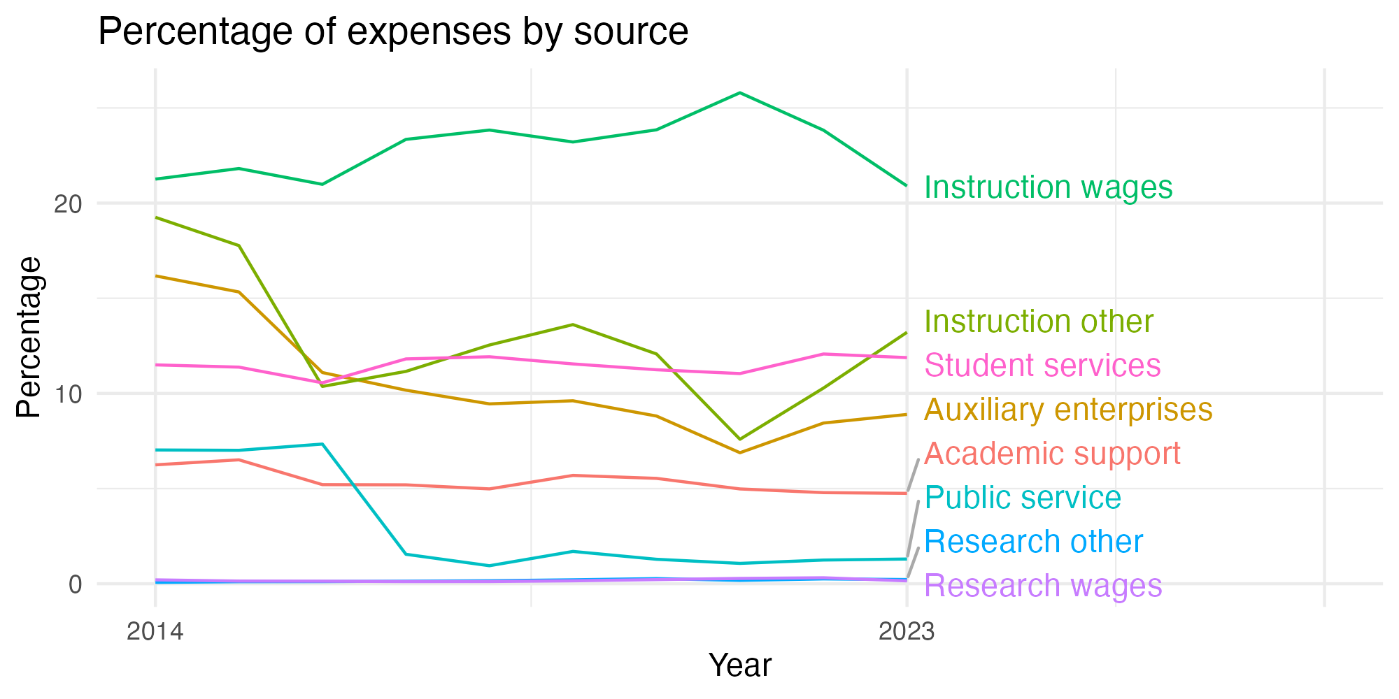 Line plot showing expenses by category over time.