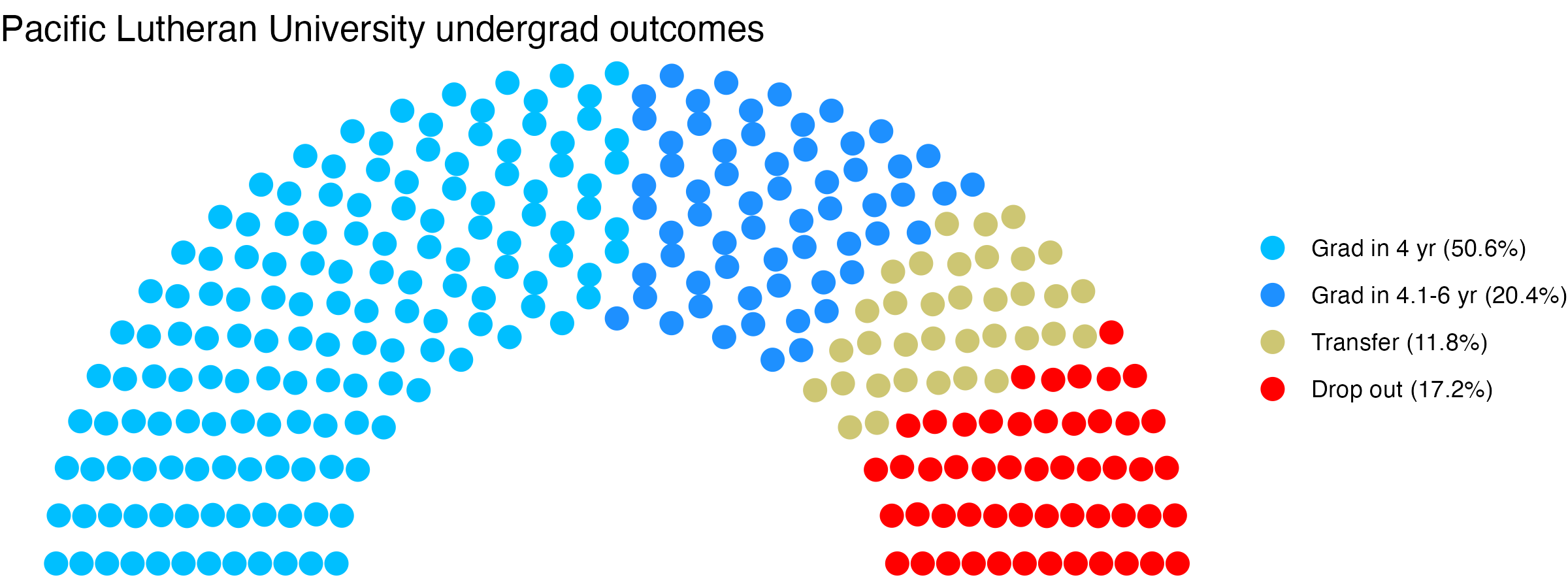Parliament plot showing the outcomes for full time undergraduates