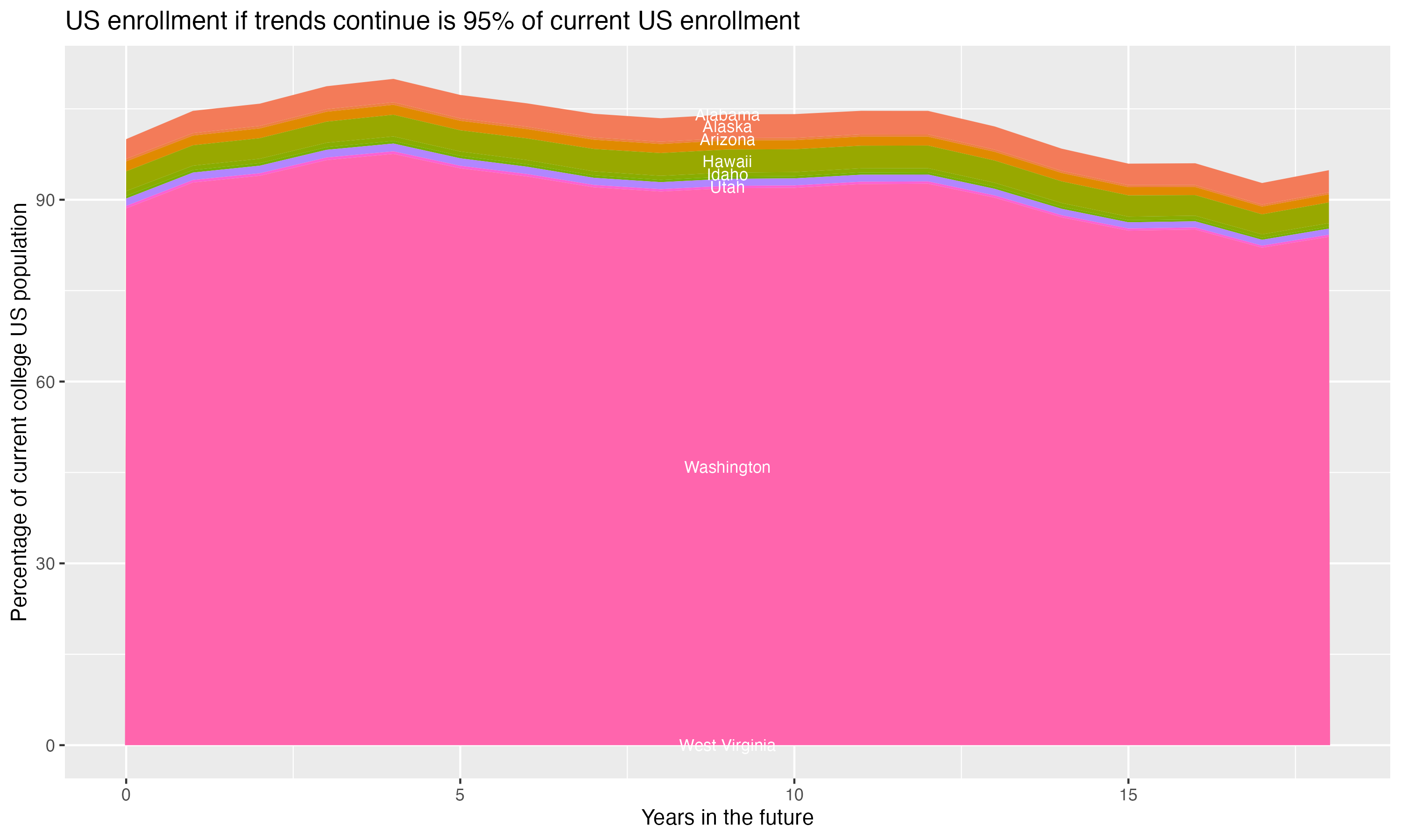 Stacked area plot showing trends if enrollment of 18 year olds per state stay constant; it will be 95percent of the current population.