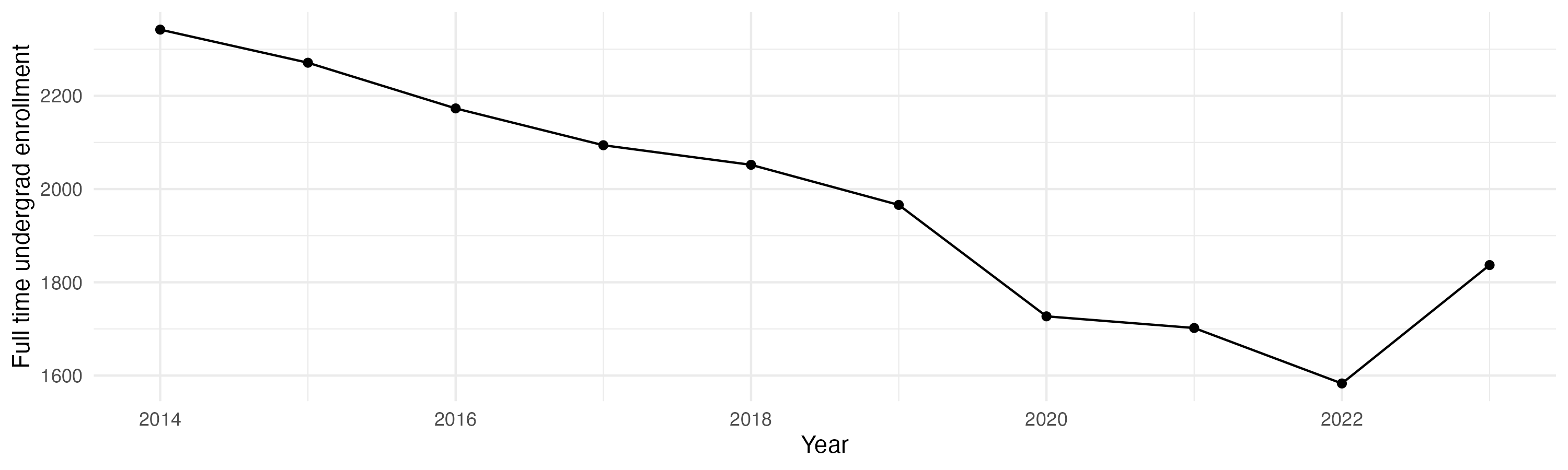 Line plot showing the the full time undergraduate enrollment over time
