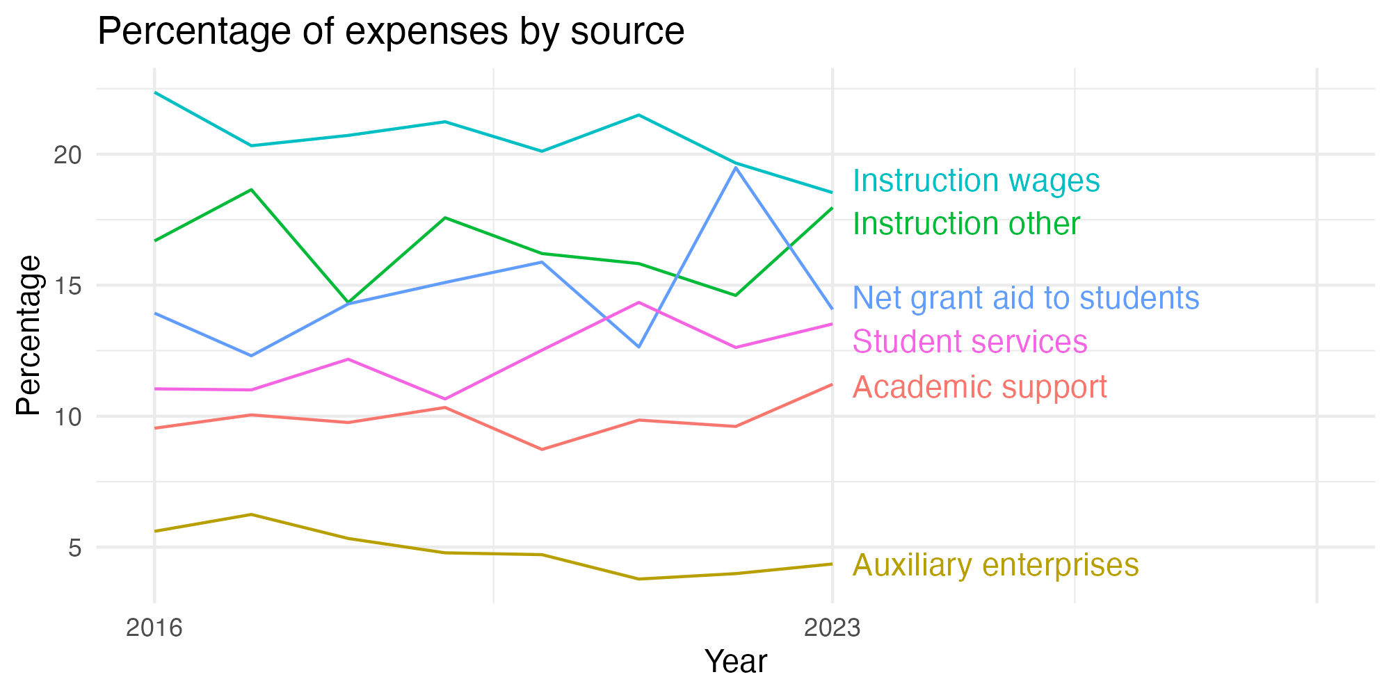 Line plot showing expenses by category over time.