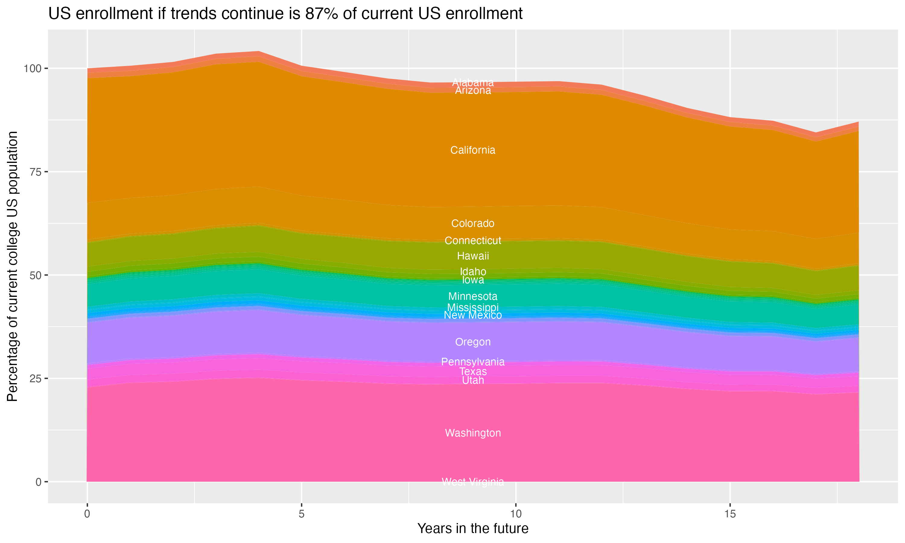 Stacked area plot showing trends if enrollment of 18 year olds per state stay constant; it will be 87percent of the current population.