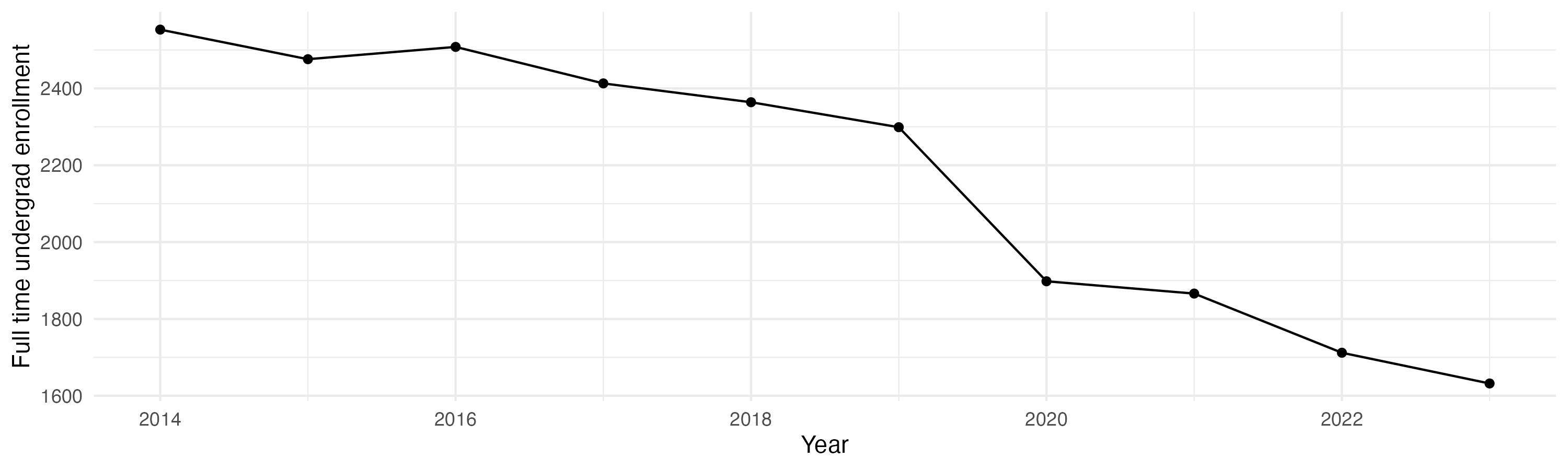 Line plot showing the the full time undergraduate enrollment over time