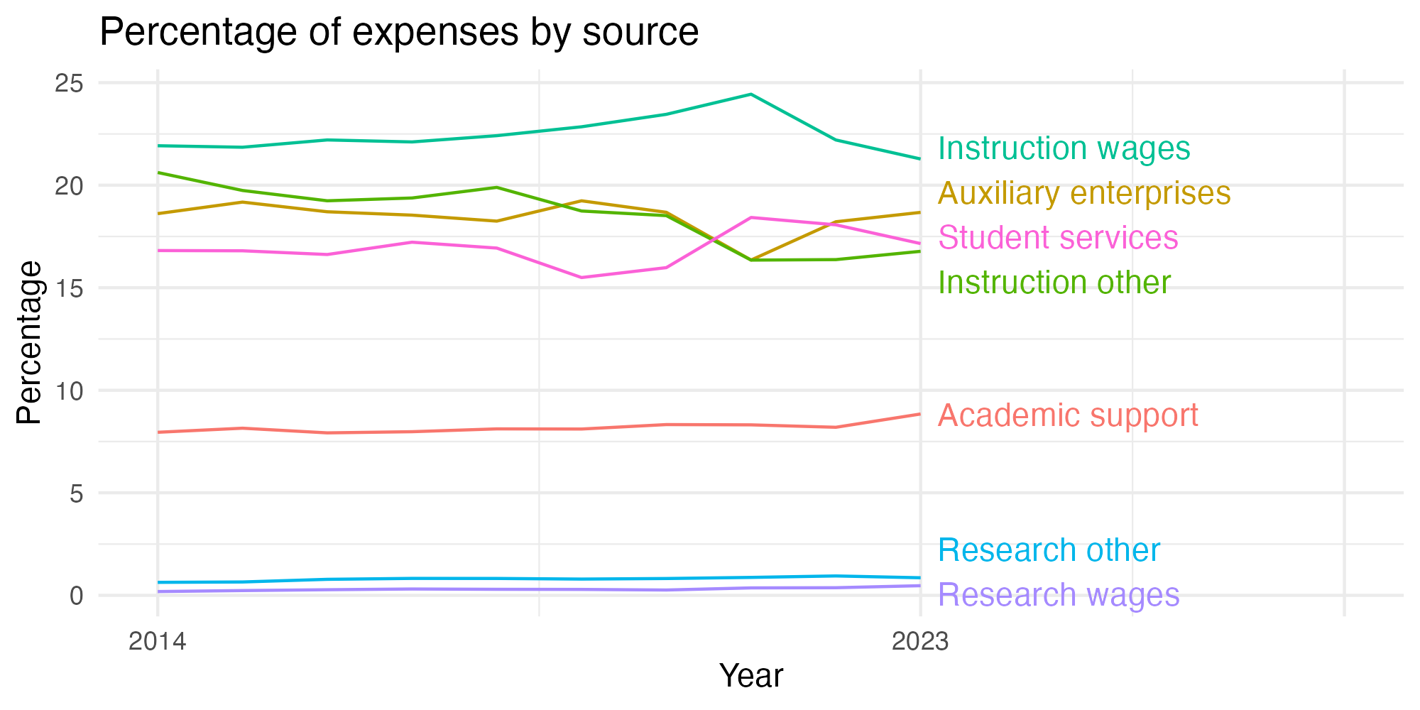 Line plot showing expenses by category over time.