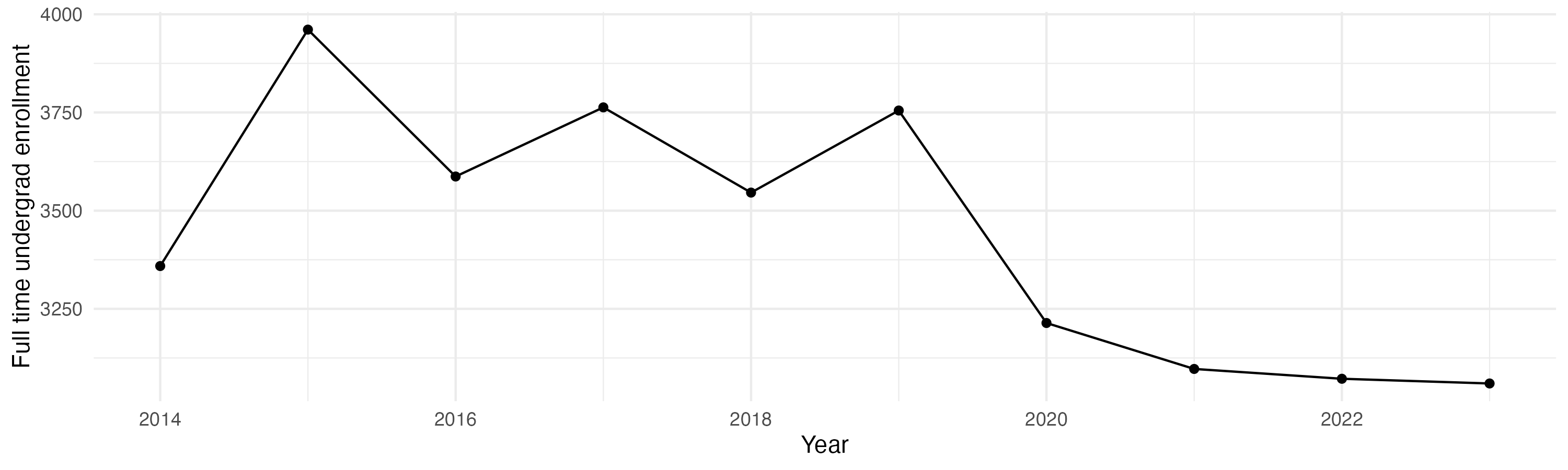 Line plot showing the the full time undergraduate enrollment over time