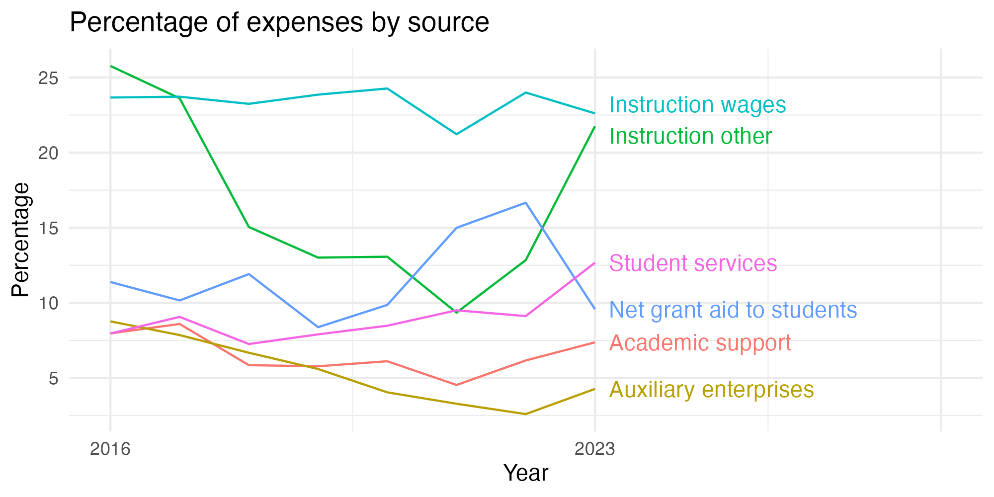 Line plot showing expenses by category over time.