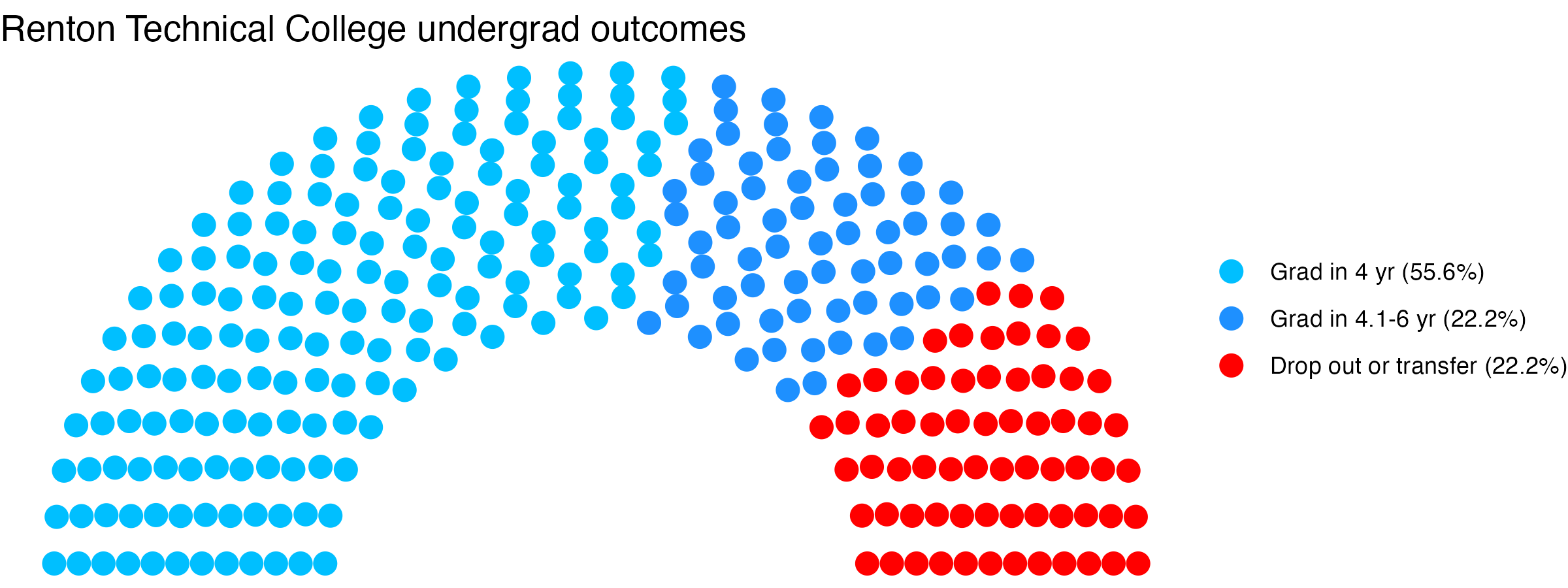 Parliament plot showing the outcomes for full time undergraduates