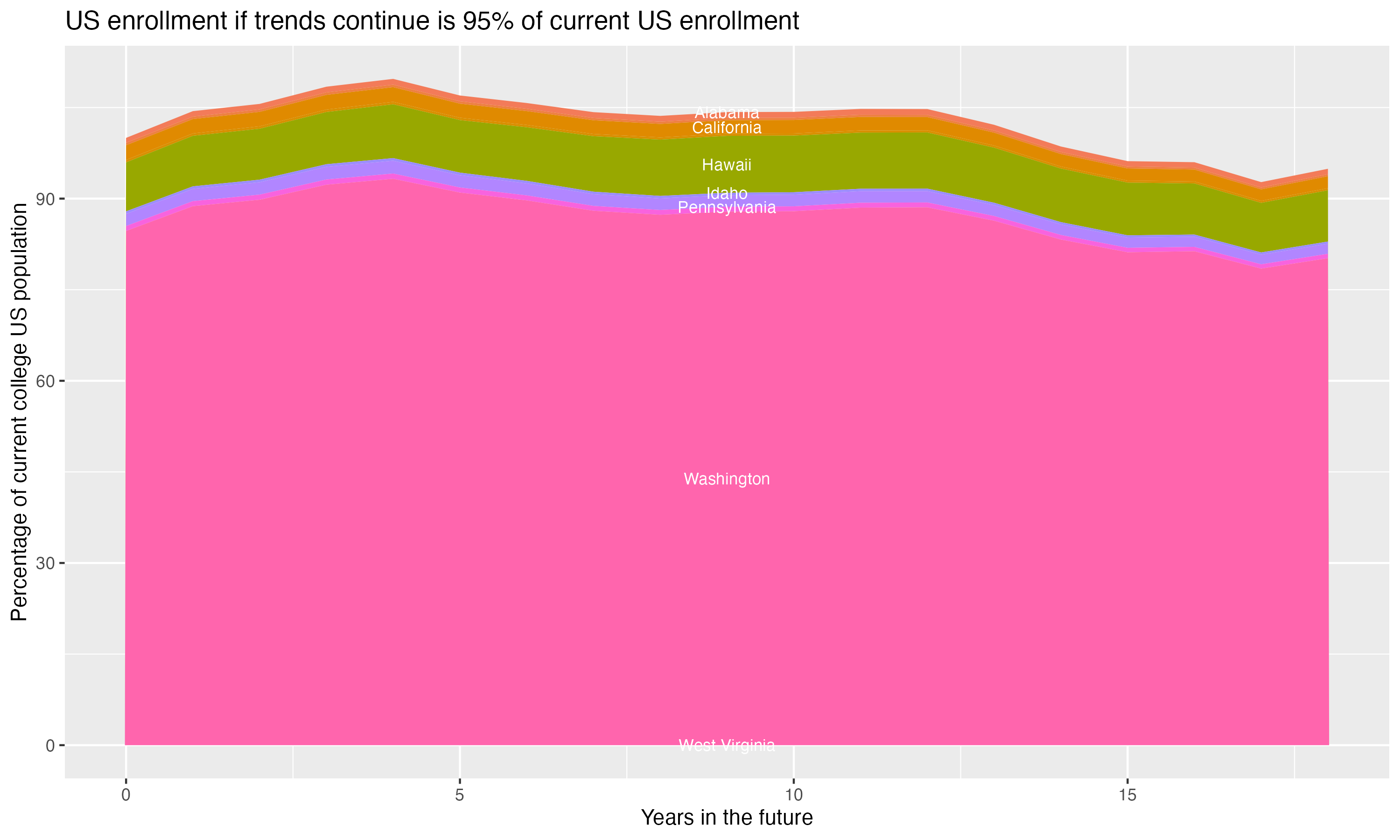 Stacked area plot showing trends if enrollment of 18 year olds per state stay constant; it will be 95percent of the current population.
